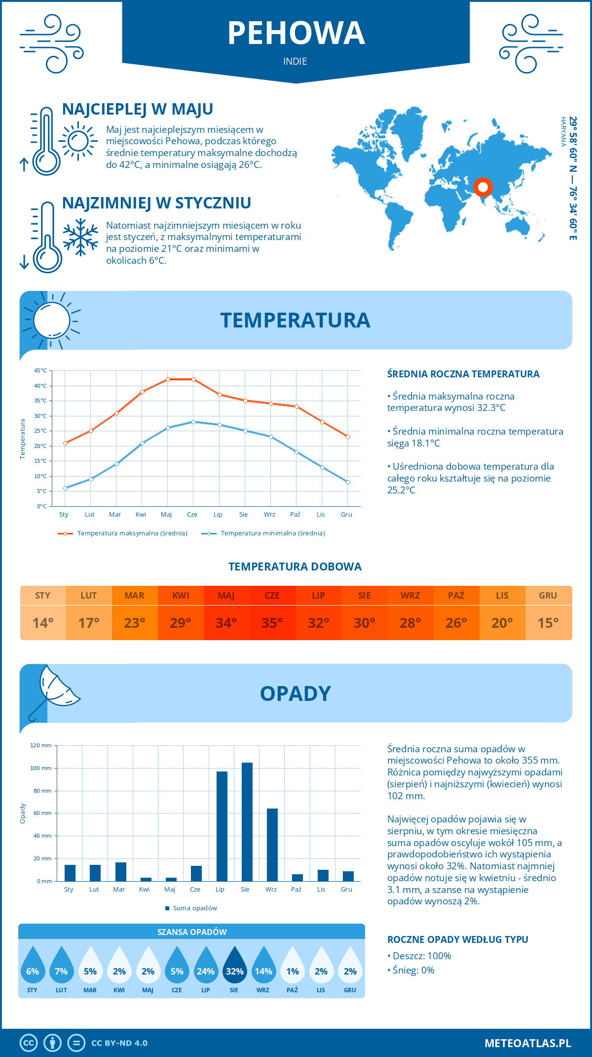 Pogoda Pehowa (Indie). Temperatura oraz opady.