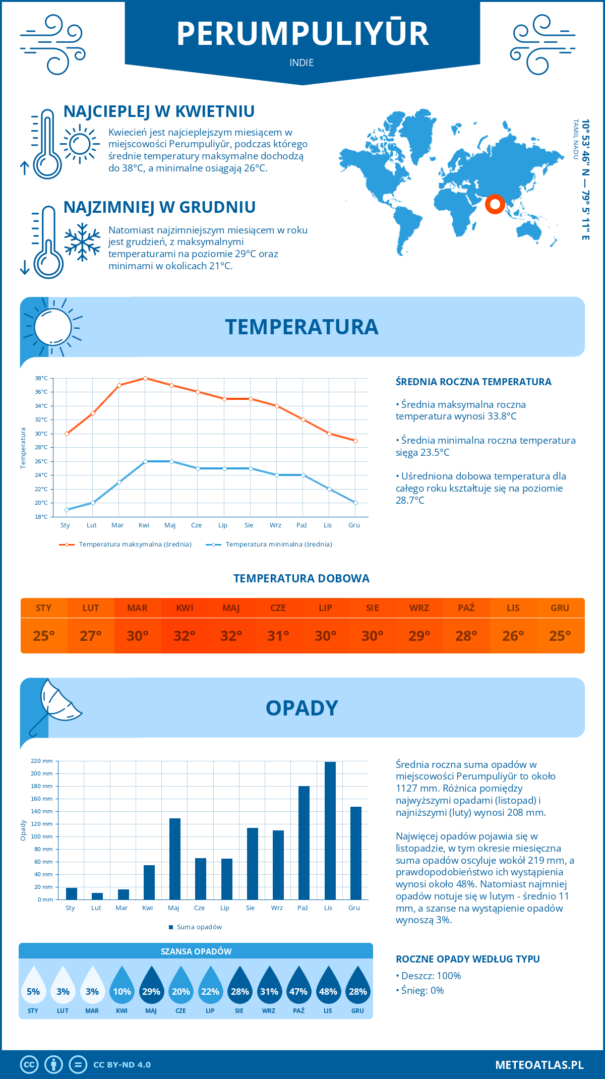 Infografika: Perumpuliyūr (Indie) – miesięczne temperatury i opady z wykresami rocznych trendów pogodowych