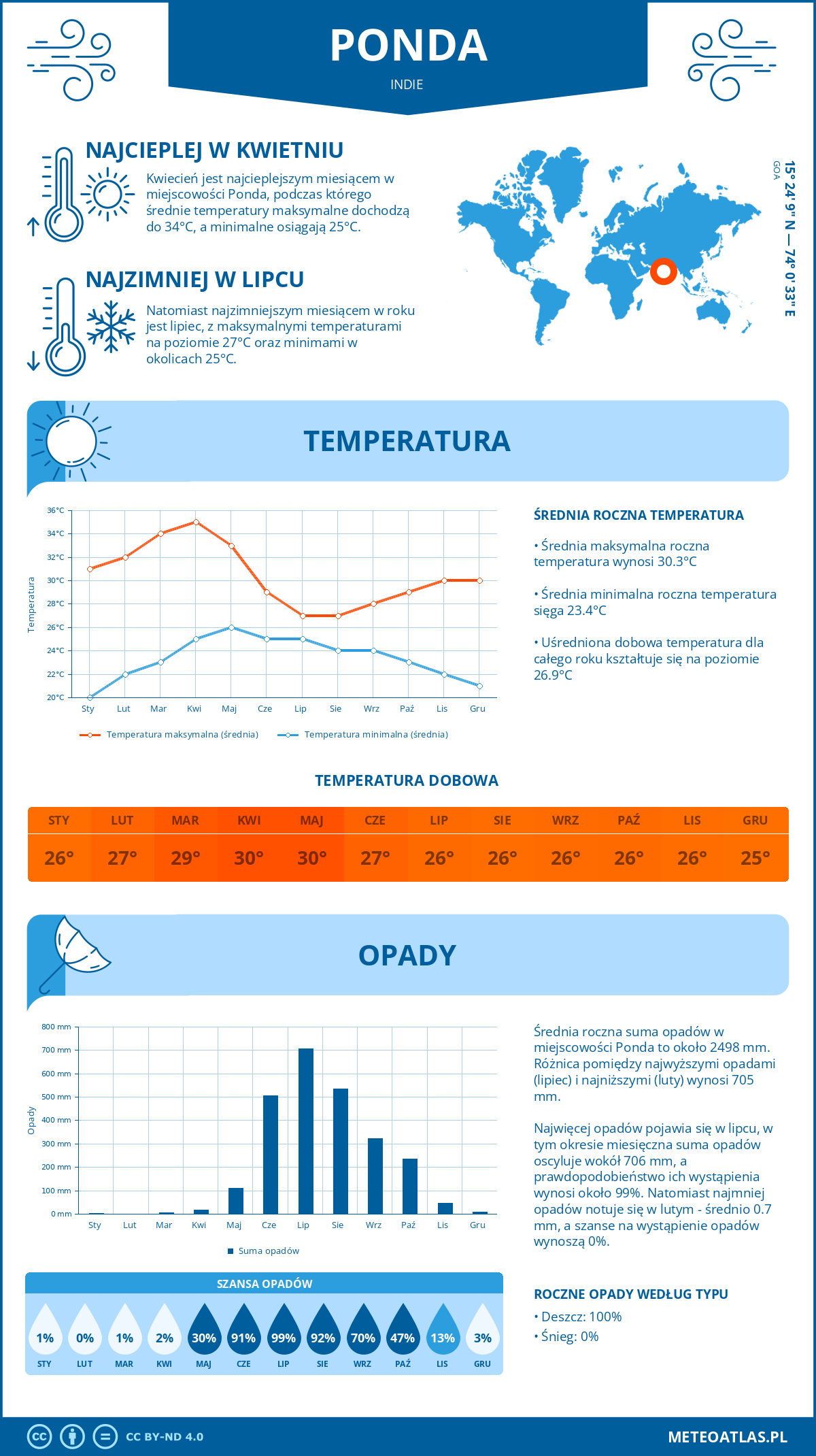 Infografika: Ponda (Indie) – miesięczne temperatury i opady z wykresami rocznych trendów pogodowych