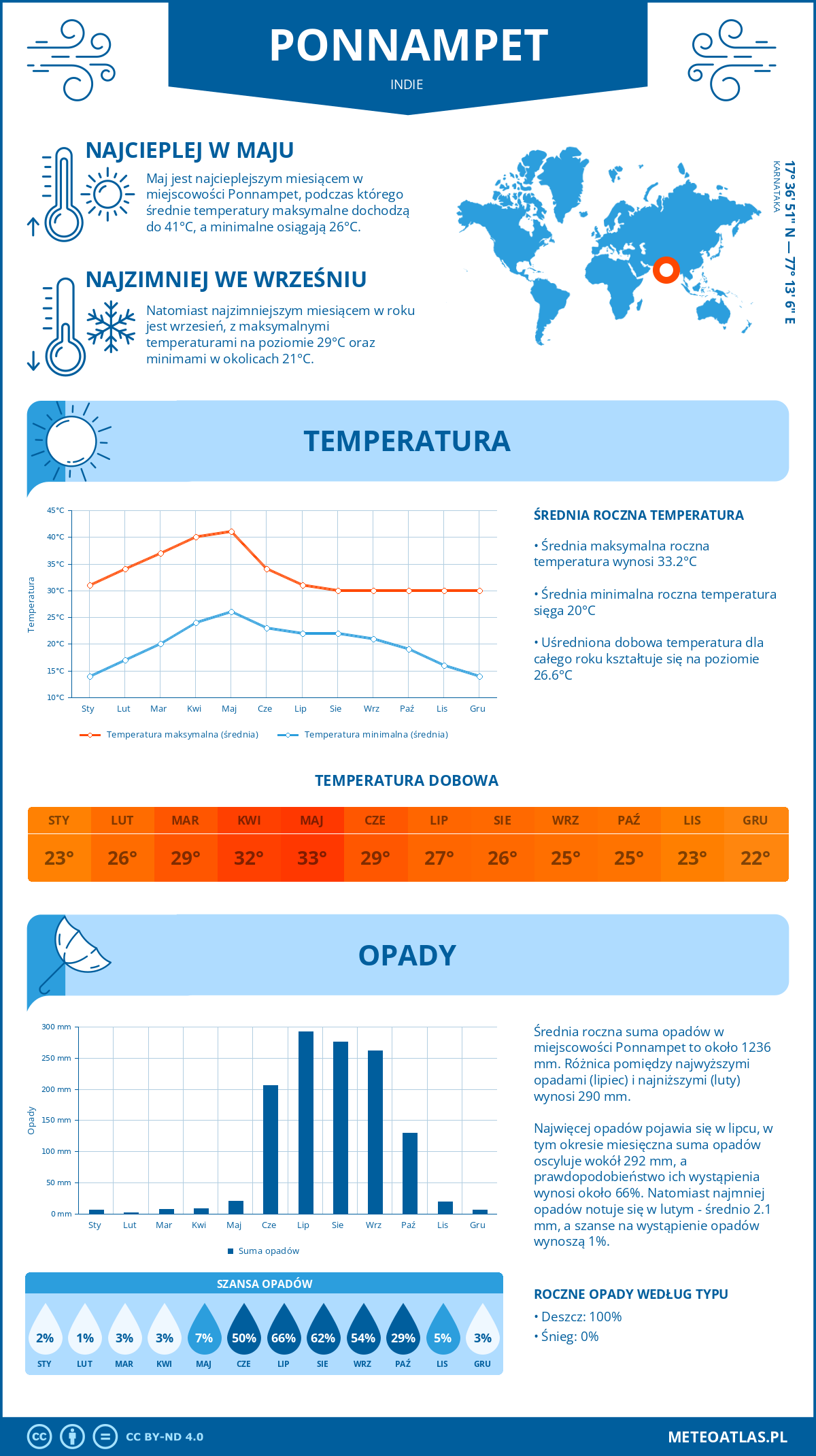 Pogoda Ponnampet (Indie). Temperatura oraz opady.