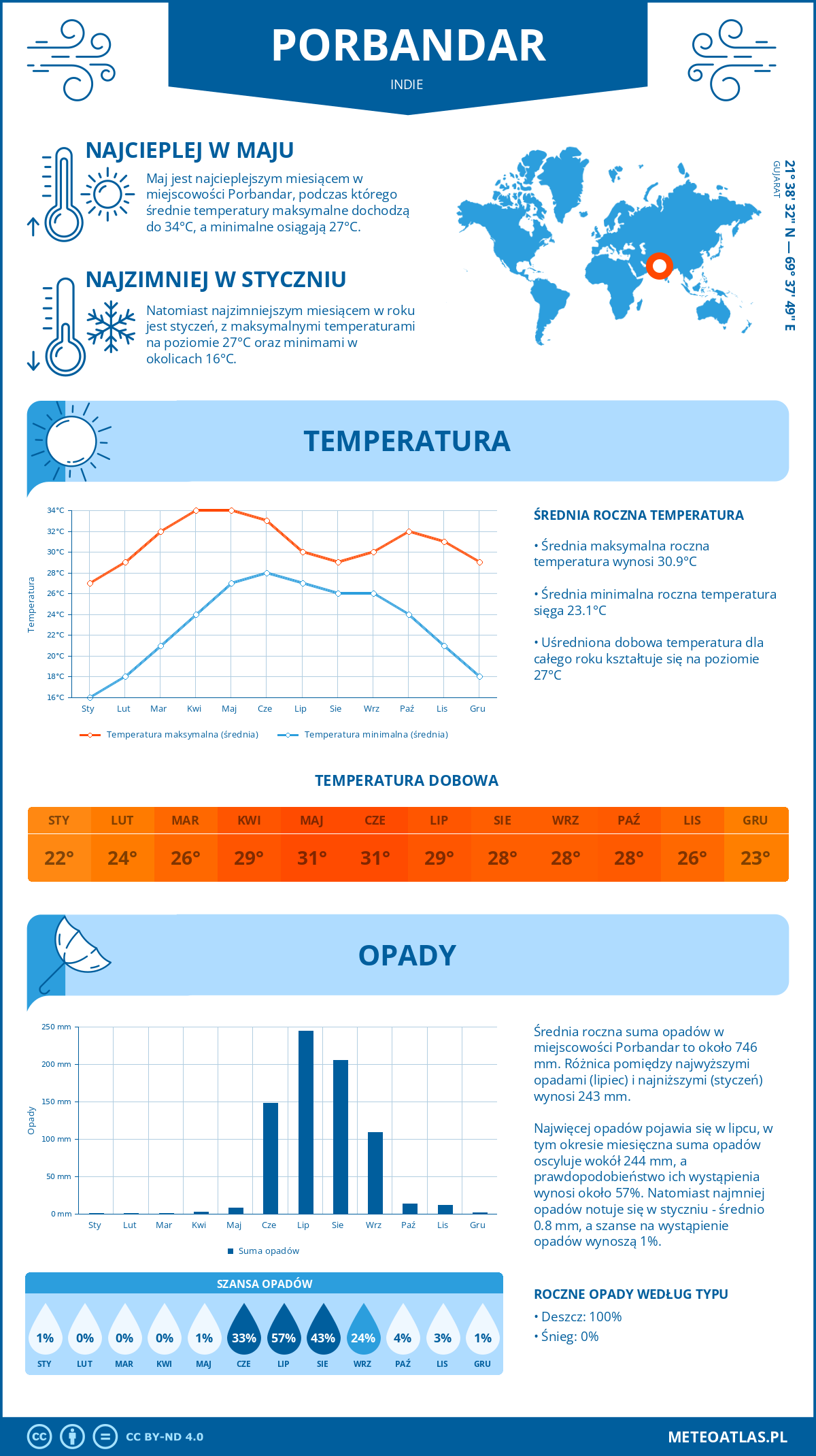 Pogoda Porbandar (Indie). Temperatura oraz opady.