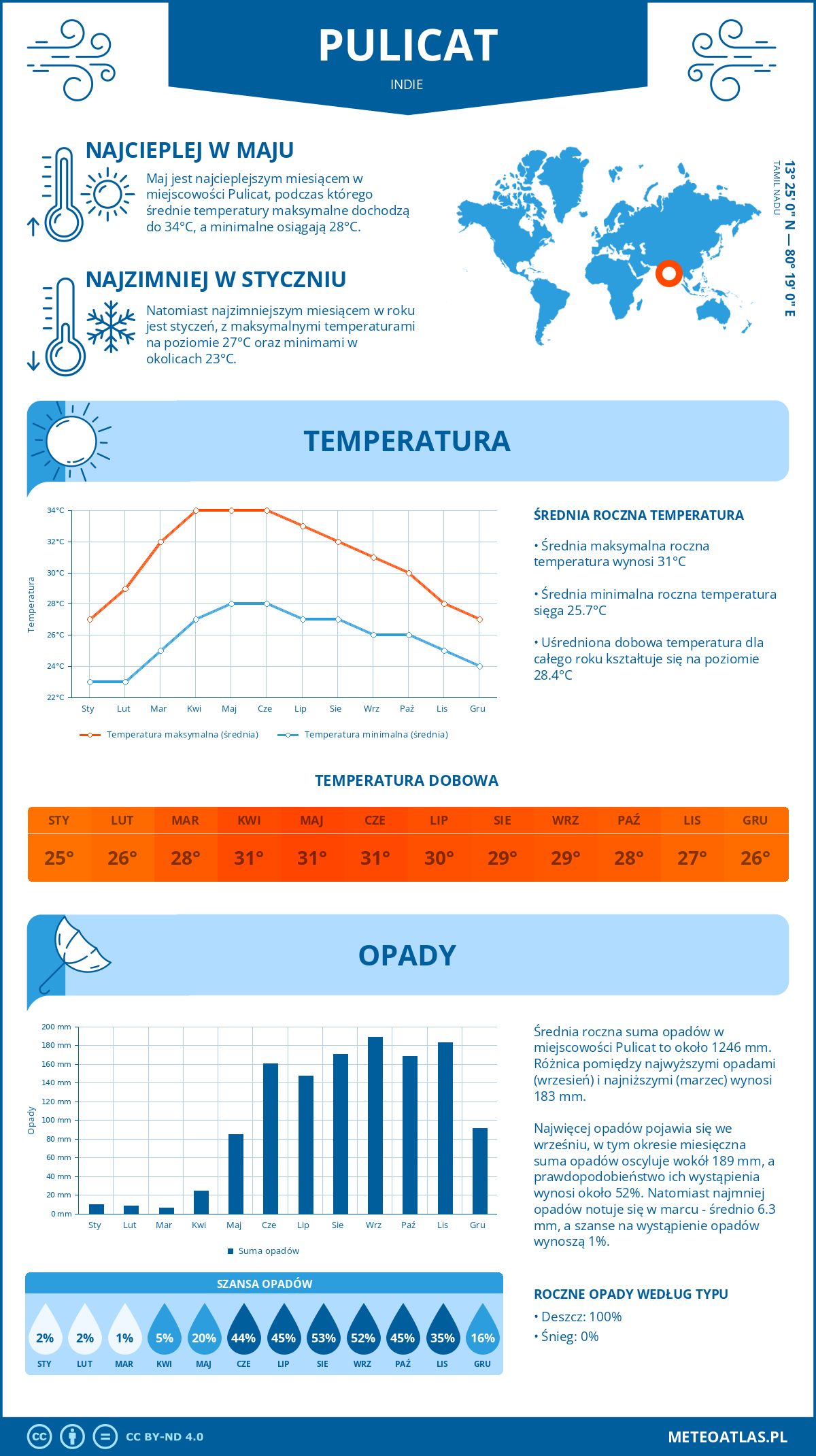 Infografika: Pulicat (Indie) – miesięczne temperatury i opady z wykresami rocznych trendów pogodowych