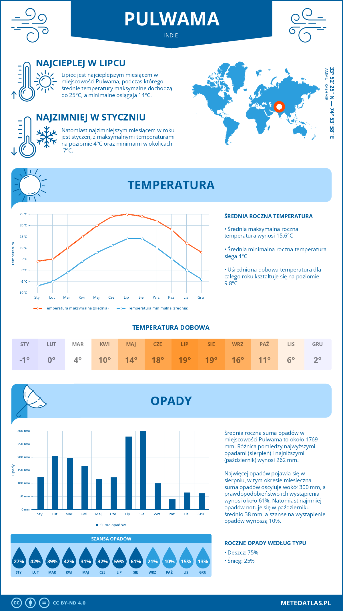 Pogoda Pulwama (Indie). Temperatura oraz opady.