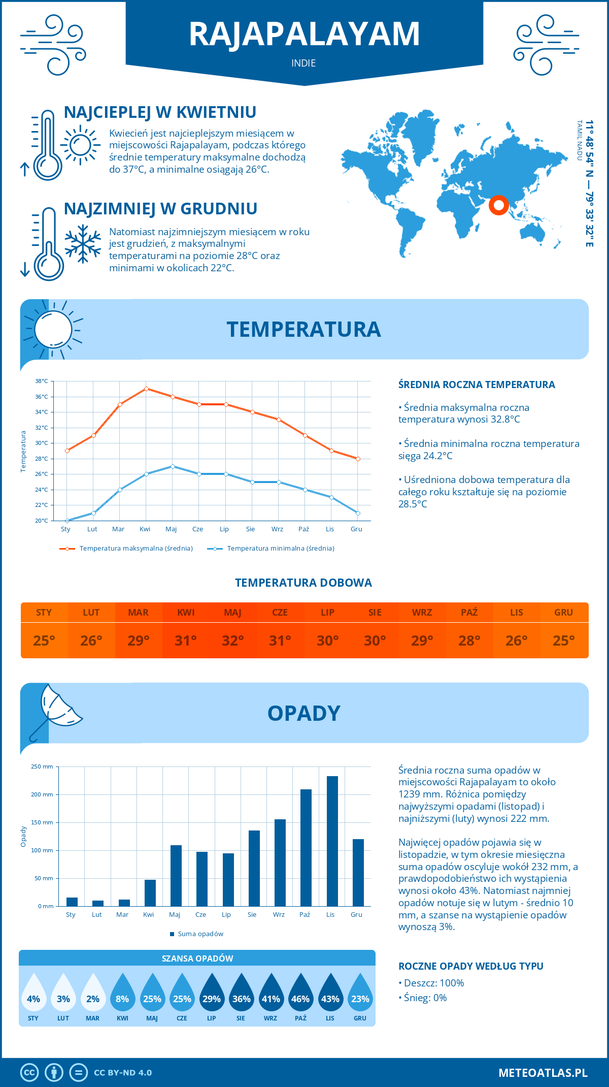 Infografika: Rajapalayam (Indie) – miesięczne temperatury i opady z wykresami rocznych trendów pogodowych