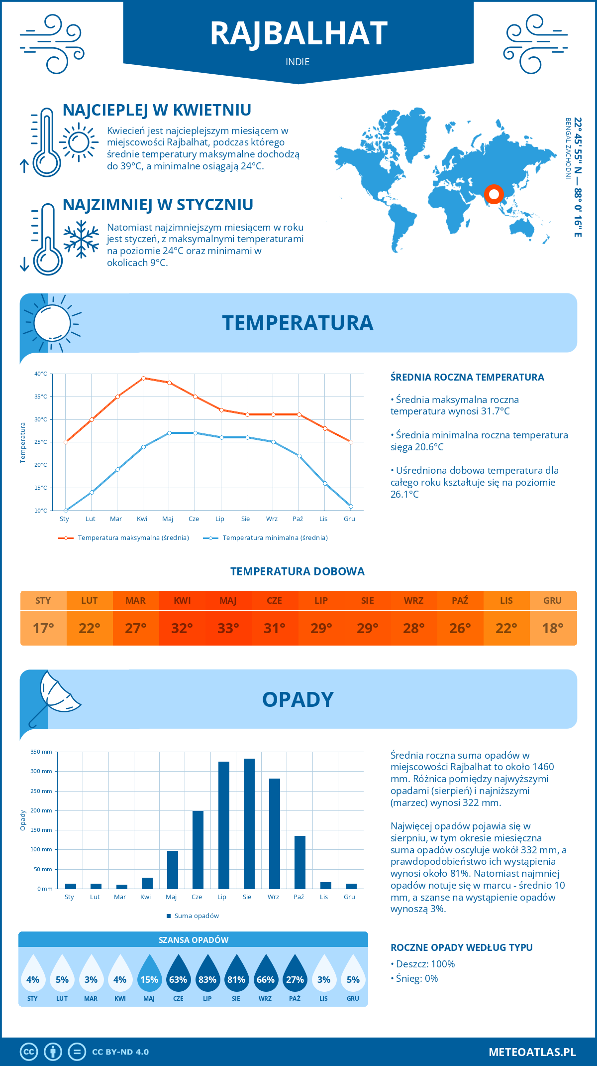 Infografika: Rajbalhat (Indie) – miesięczne temperatury i opady z wykresami rocznych trendów pogodowych