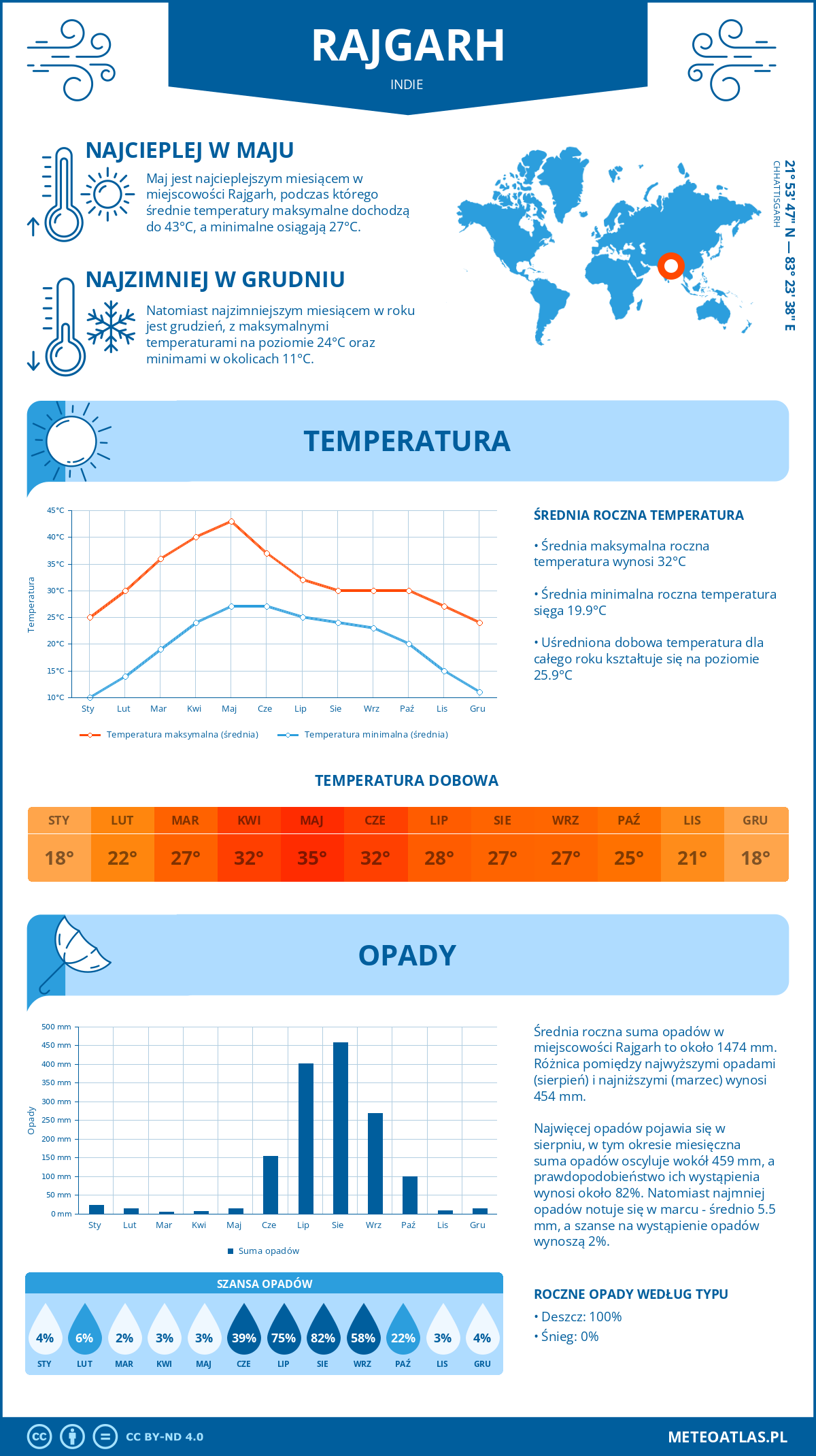 Pogoda Rajgarh (Indie). Temperatura oraz opady.