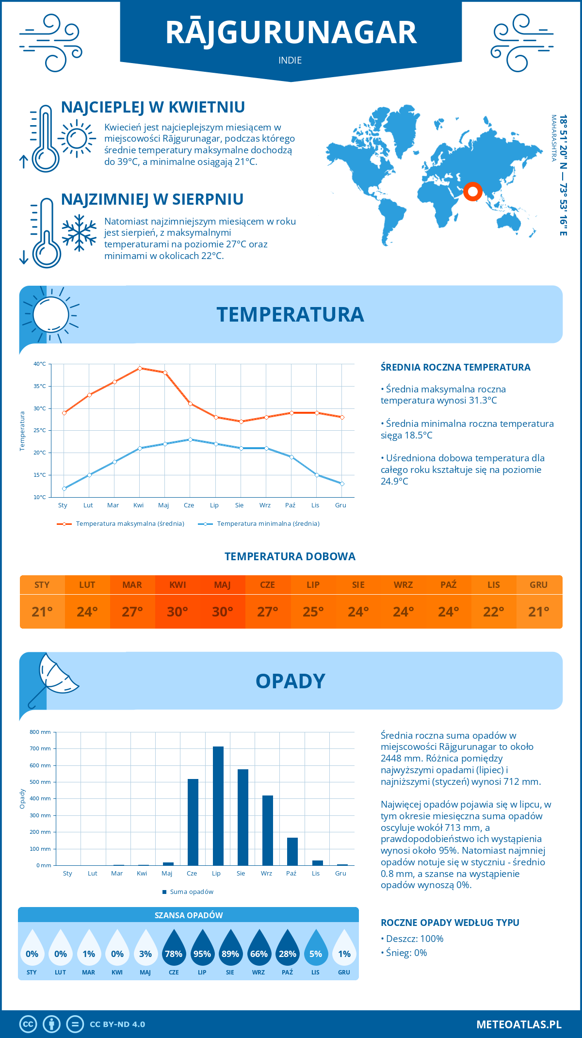 Infografika: Rājgurunagar (Indie) – miesięczne temperatury i opady z wykresami rocznych trendów pogodowych