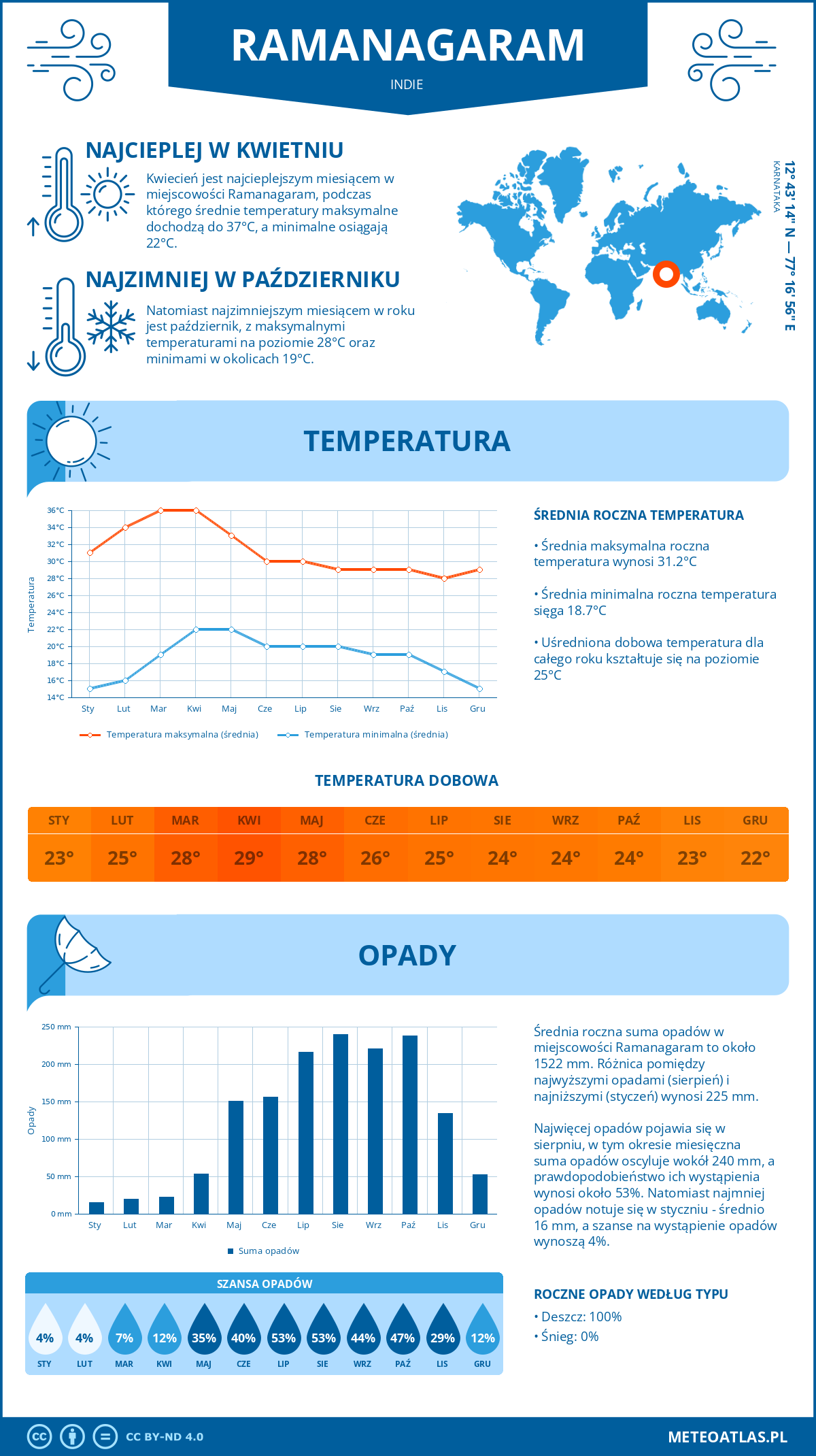 Infografika: Ramanagaram (Indie) – miesięczne temperatury i opady z wykresami rocznych trendów pogodowych