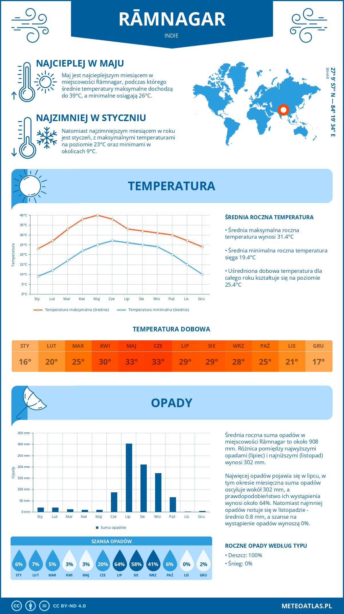 Infografika: Rāmnagar (Indie) – miesięczne temperatury i opady z wykresami rocznych trendów pogodowych