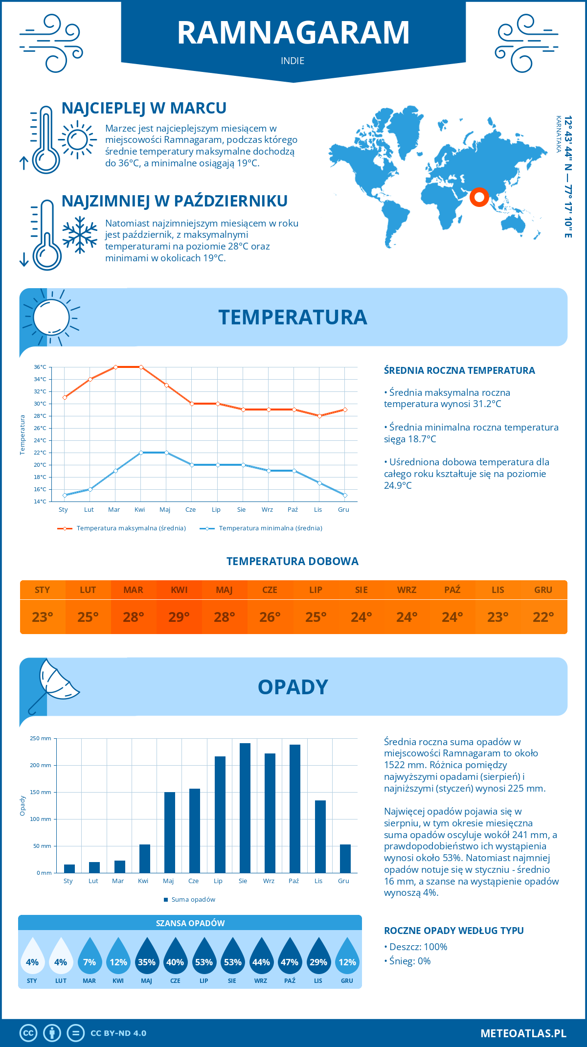 Infografika: Ramnagaram (Indie) – miesięczne temperatury i opady z wykresami rocznych trendów pogodowych