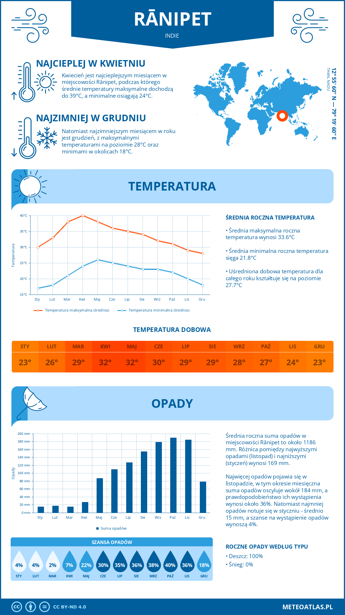 Infografika: Rānipet (Indie) – miesięczne temperatury i opady z wykresami rocznych trendów pogodowych