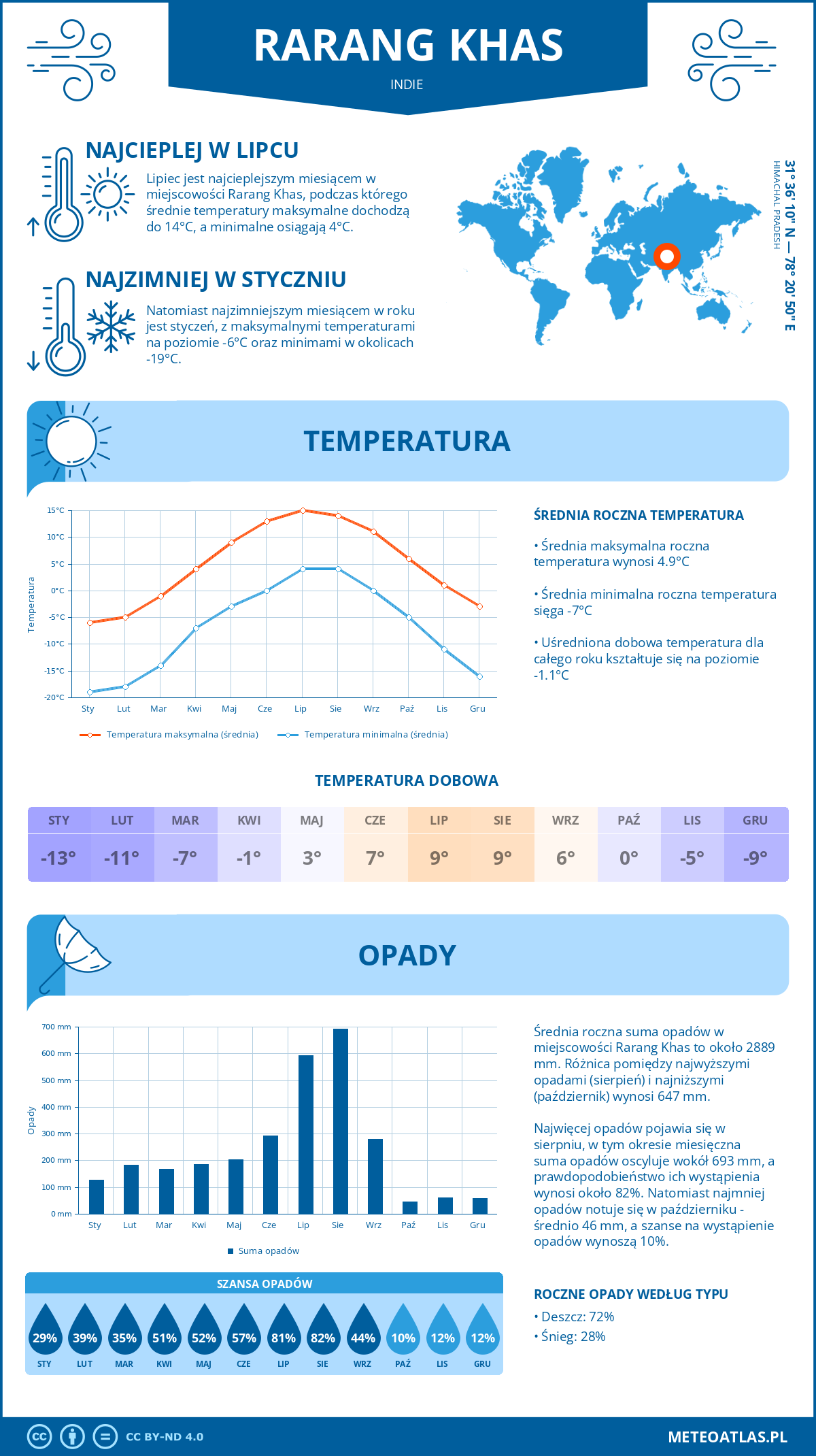 Pogoda Rarang Khas (Indie). Temperatura oraz opady.