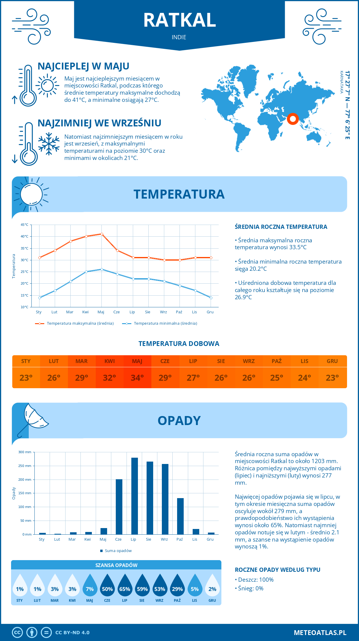 Infografika: Ratkal (Indie) – miesięczne temperatury i opady z wykresami rocznych trendów pogodowych