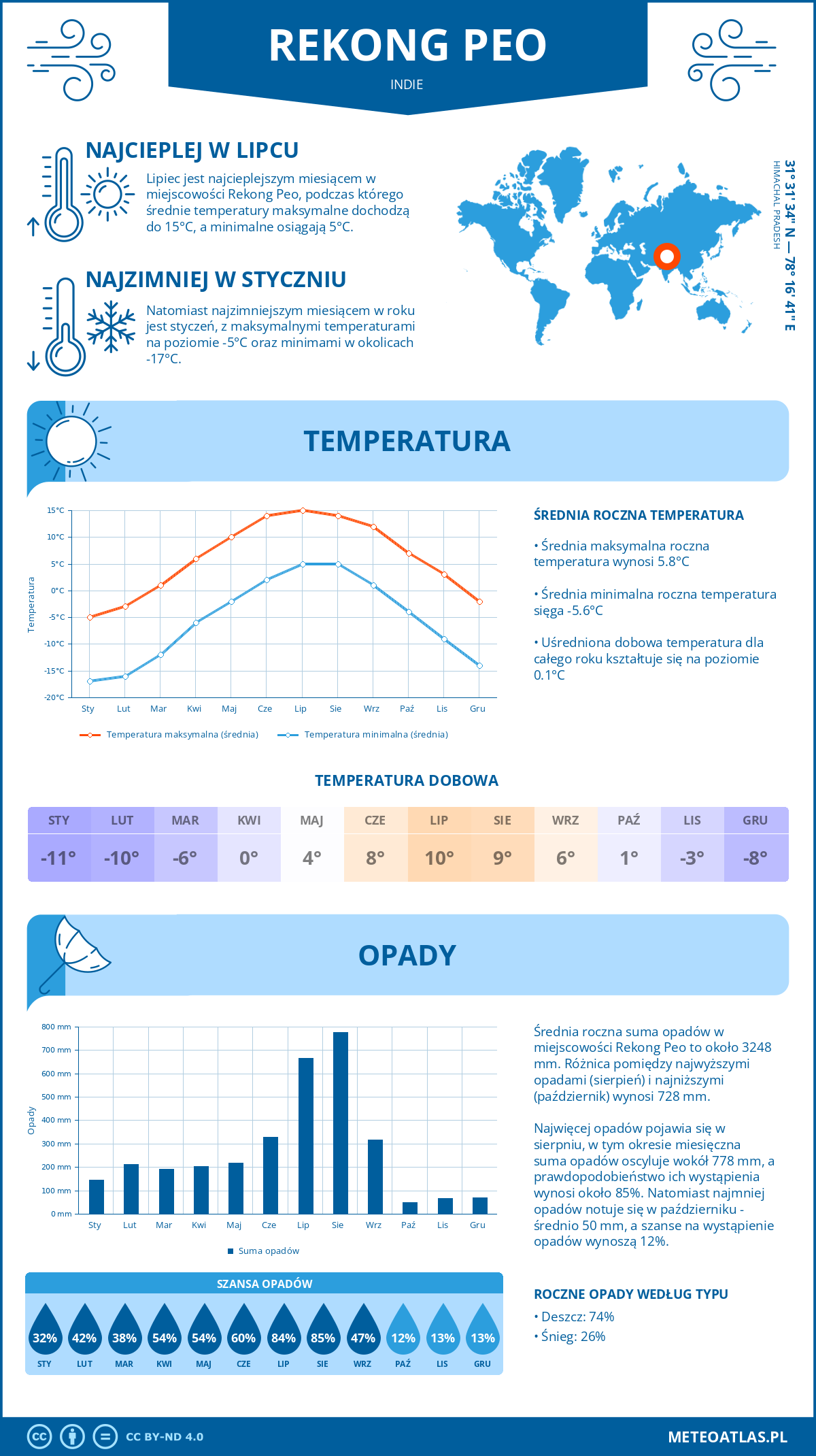 Pogoda Rekong Peo (Indie). Temperatura oraz opady.