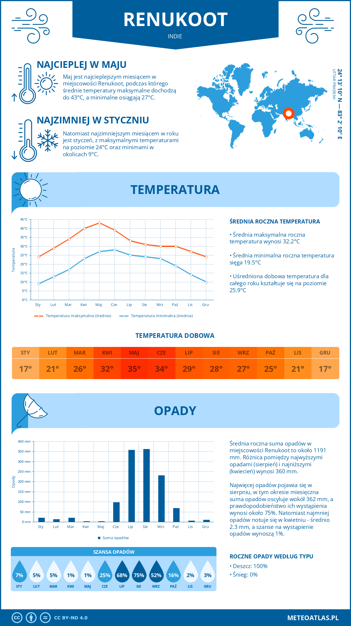 Pogoda Renukoot (Indie). Temperatura oraz opady.