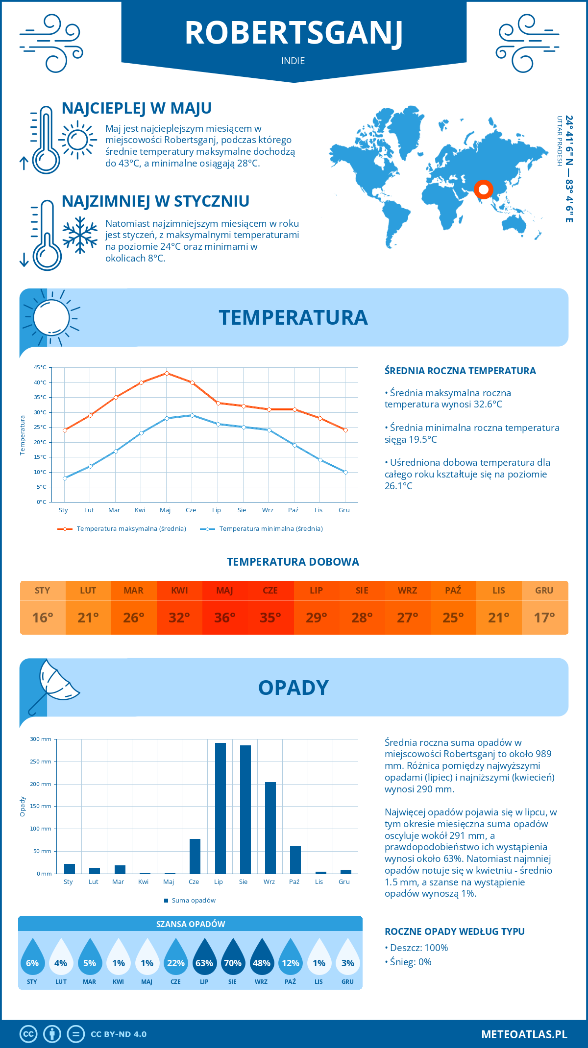 Infografika: Robertsganj (Indie) – miesięczne temperatury i opady z wykresami rocznych trendów pogodowych