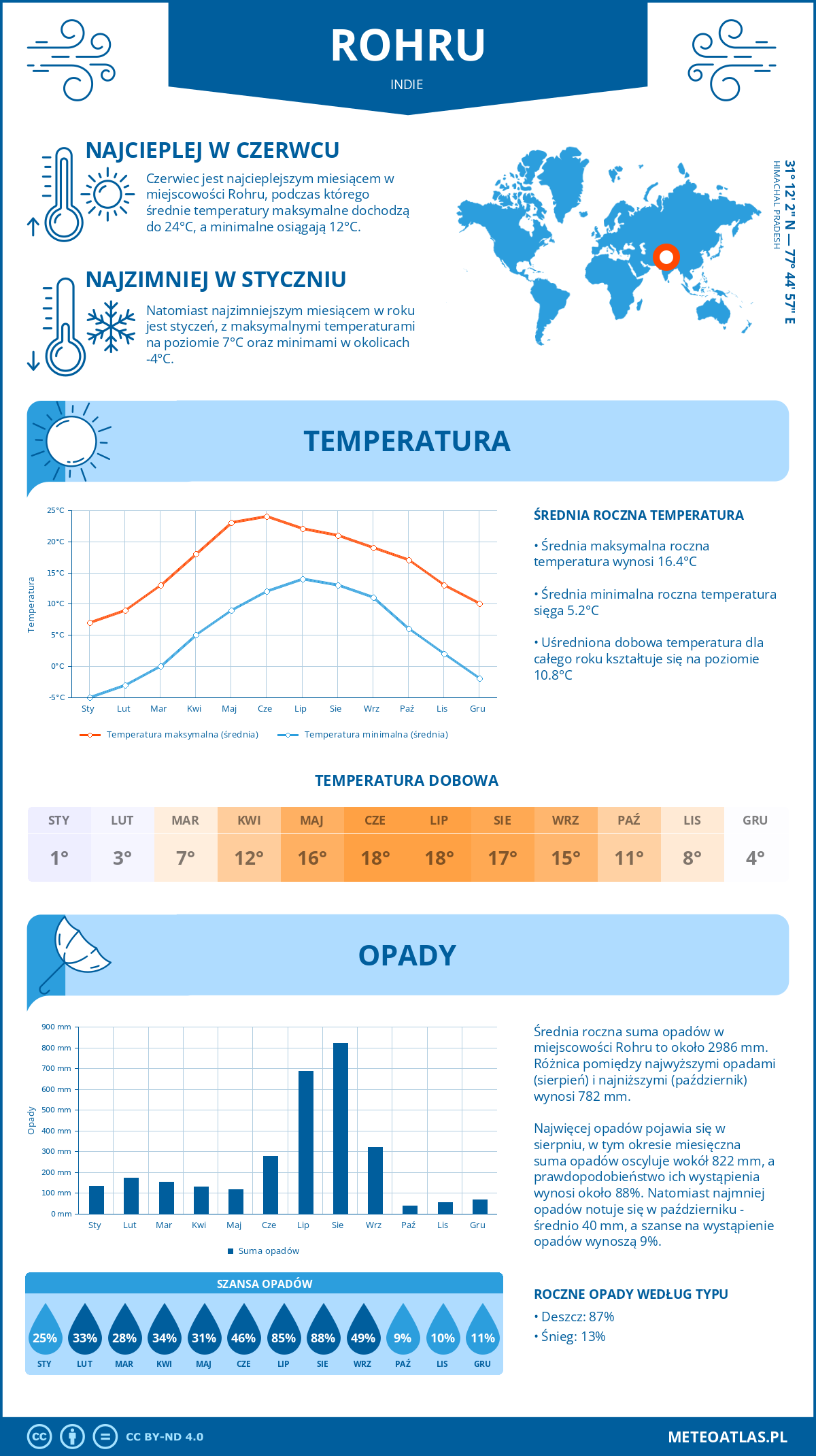 Infografika: Rohru (Indie) – miesięczne temperatury i opady z wykresami rocznych trendów pogodowych