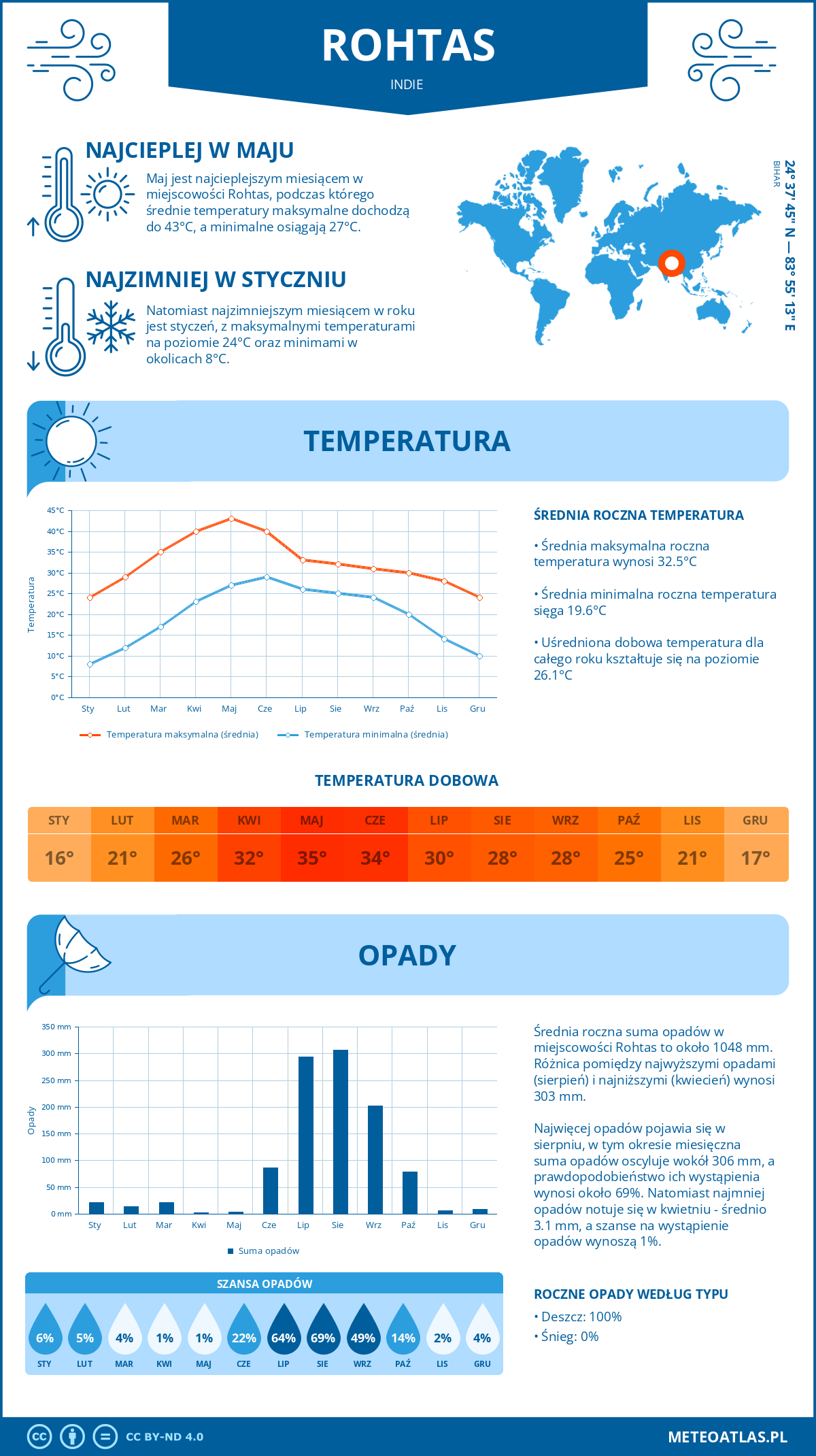 Pogoda Rohtas (Indie). Temperatura oraz opady.