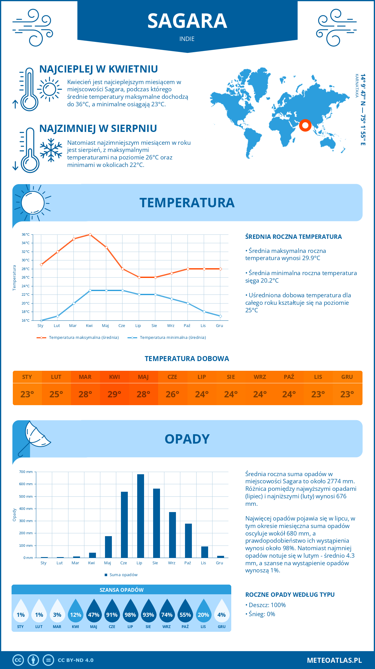 Infografika: Sagara (Indie) – miesięczne temperatury i opady z wykresami rocznych trendów pogodowych