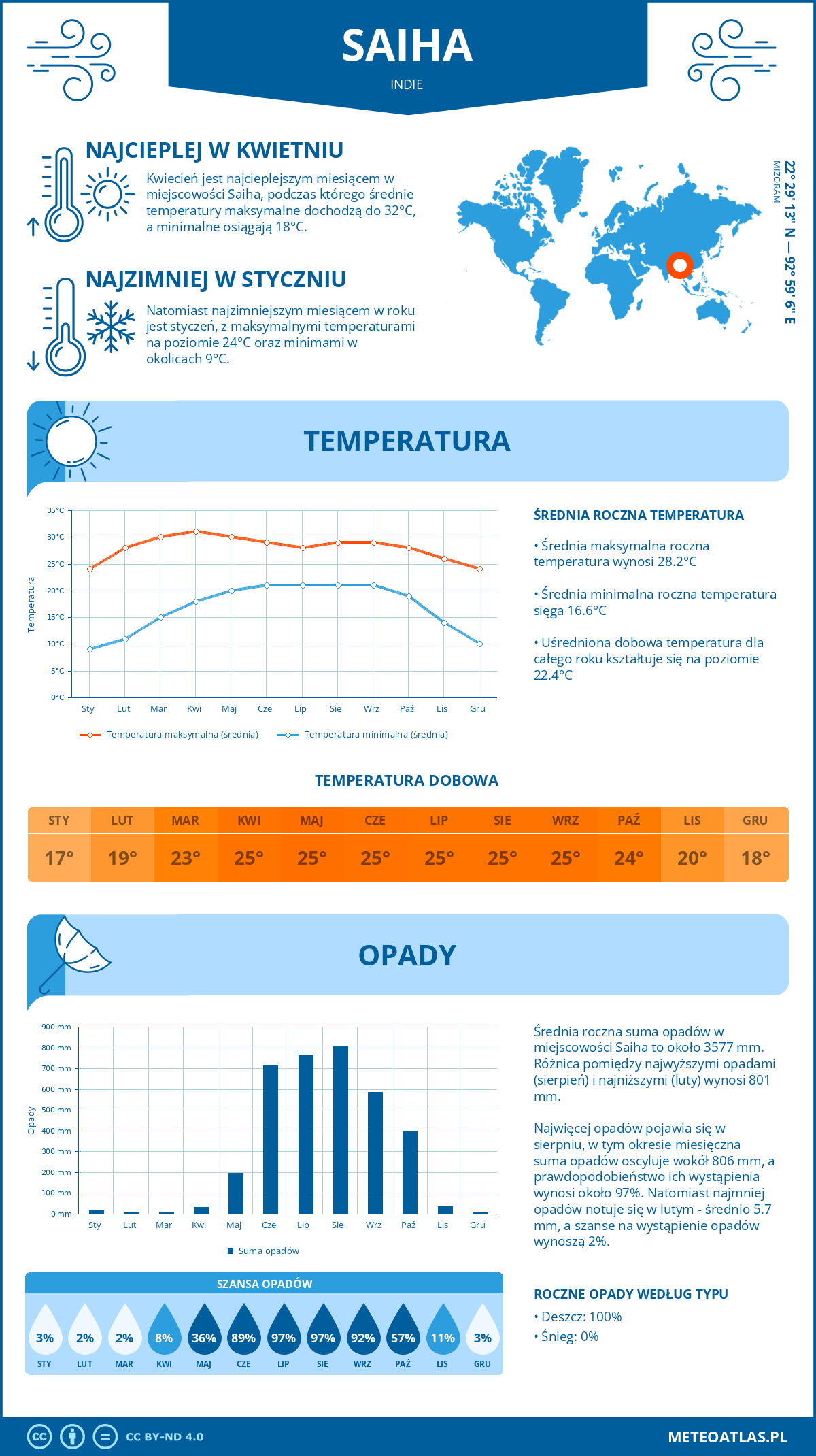 Infografika: Saiha (Indie) – miesięczne temperatury i opady z wykresami rocznych trendów pogodowych