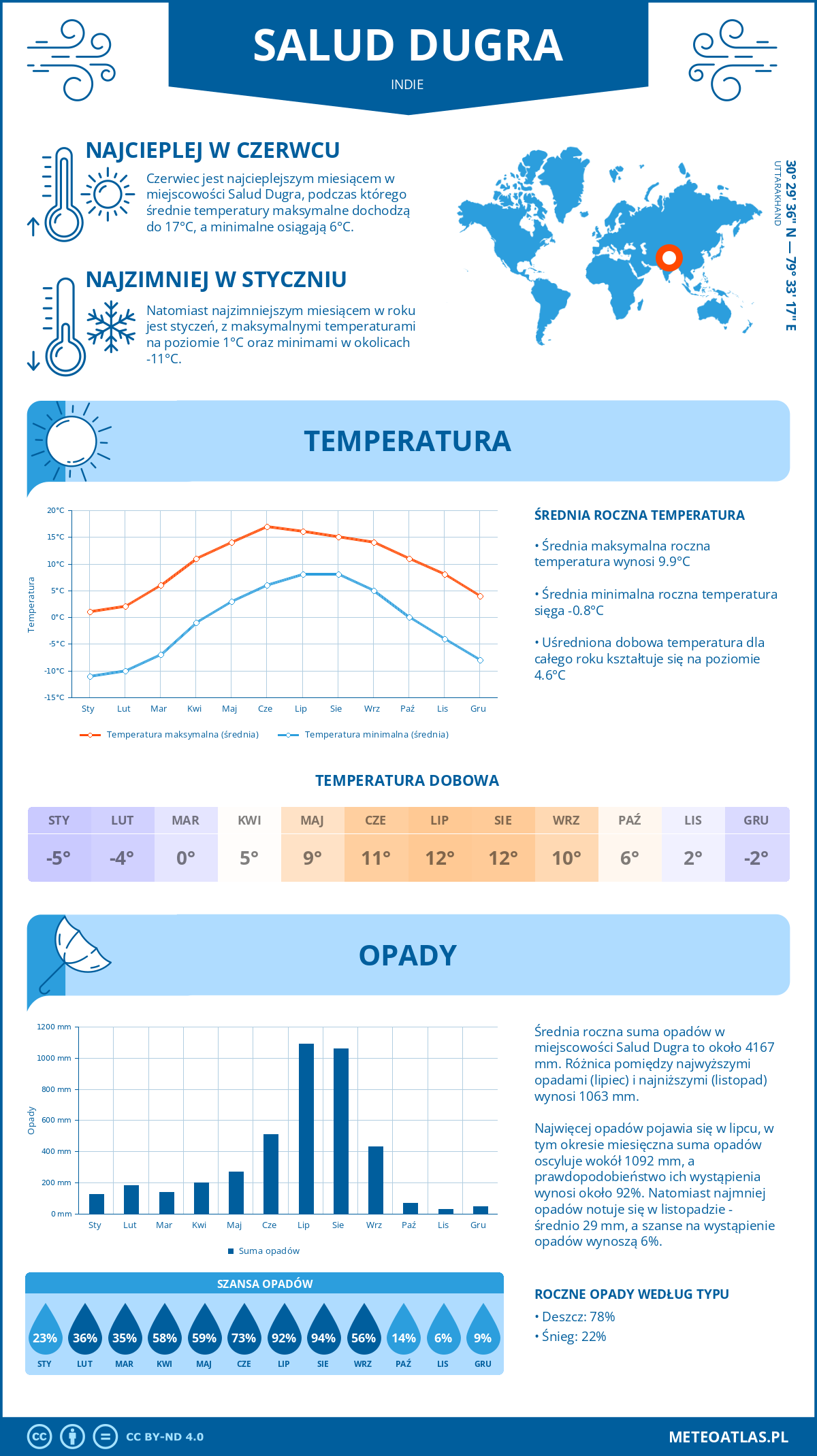 Pogoda Salud Dugra (Indie). Temperatura oraz opady.