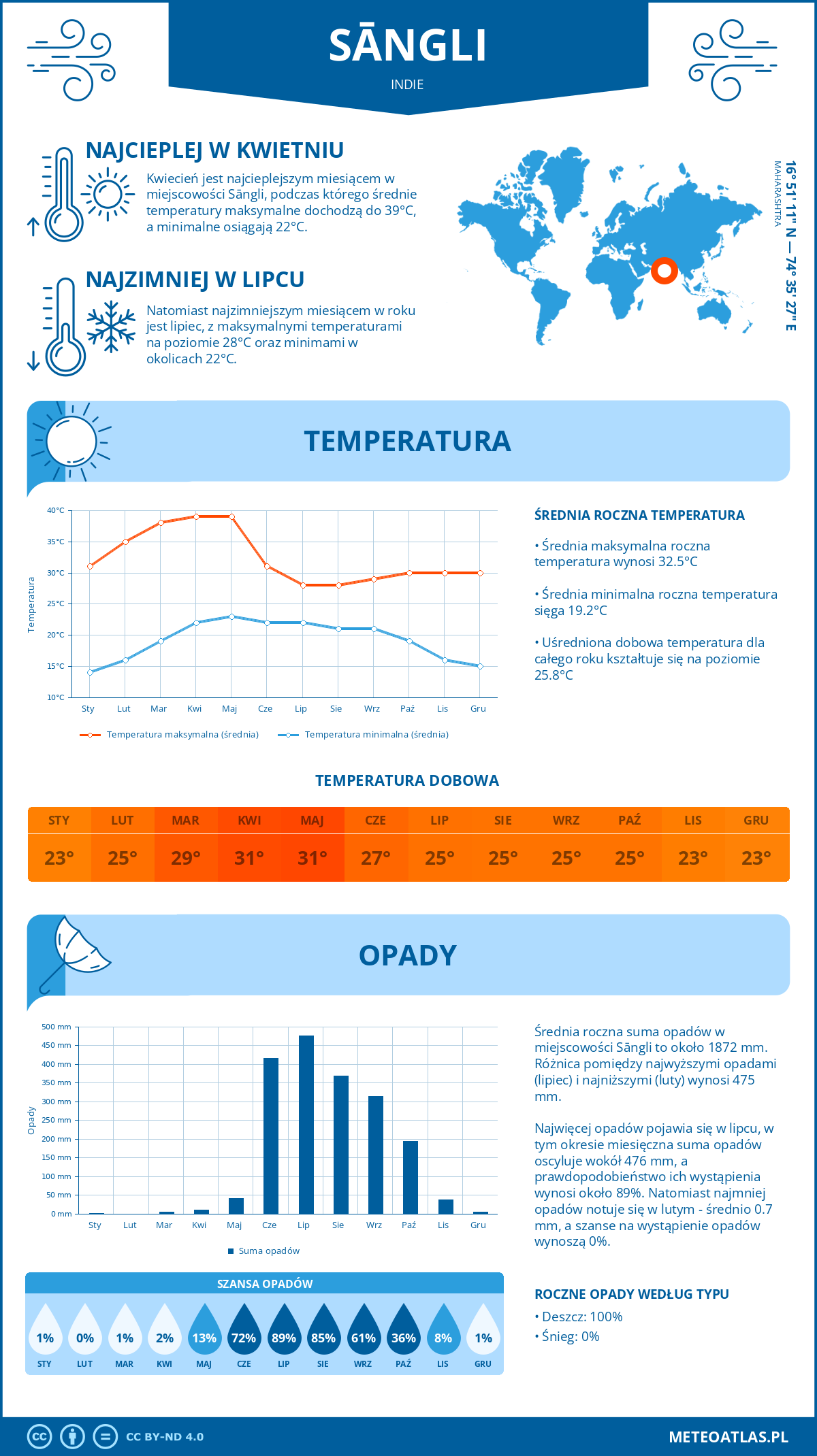 Infografika: Sangli (Indie) – miesięczne temperatury i opady z wykresami rocznych trendów pogodowych