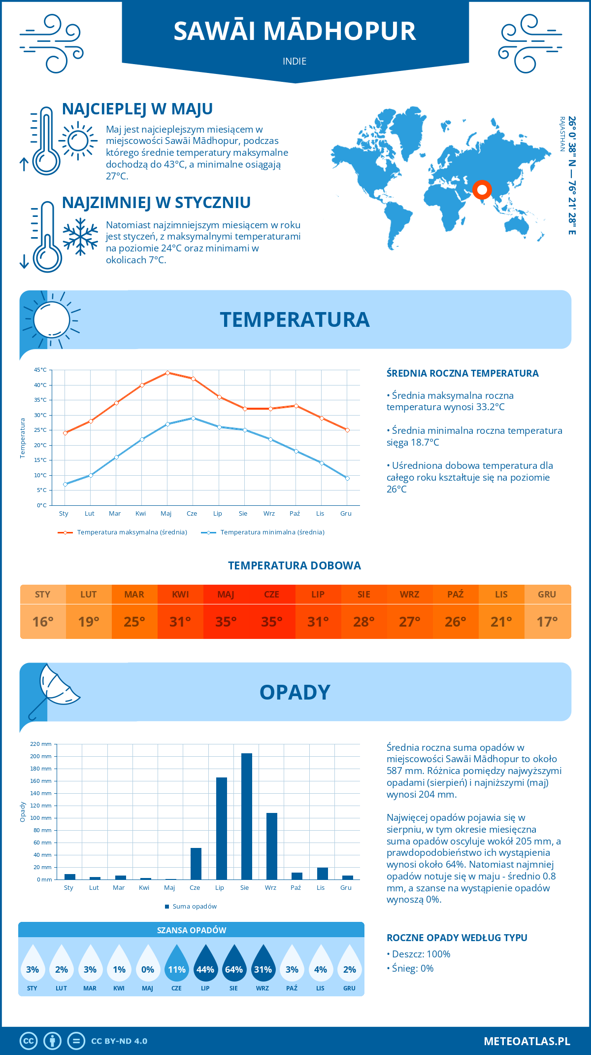 Infografika: Sawāi Mādhopur (Indie) – miesięczne temperatury i opady z wykresami rocznych trendów pogodowych