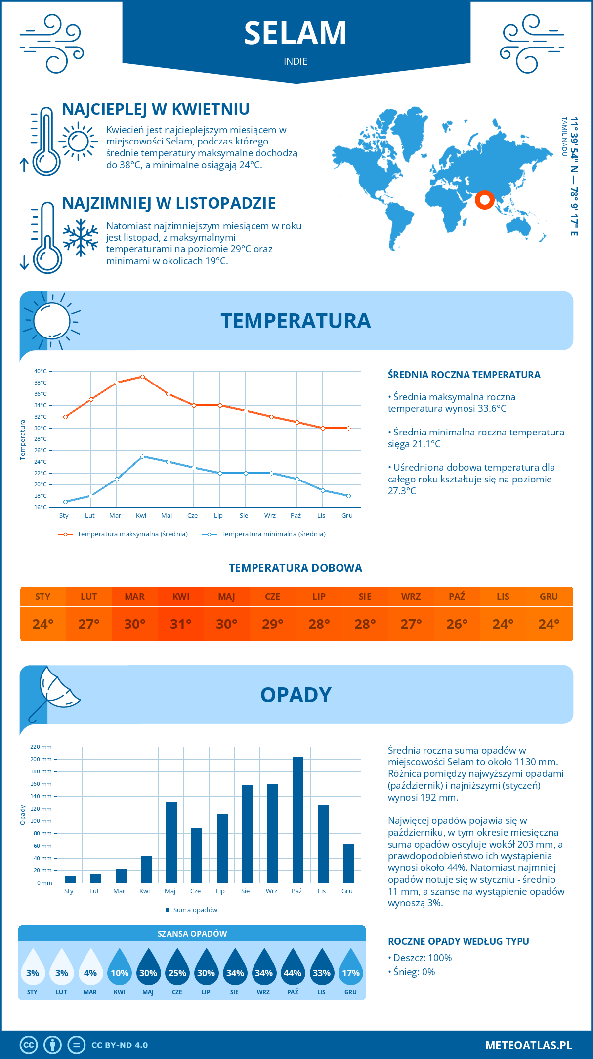 Pogoda Selam (Indie). Temperatura oraz opady.