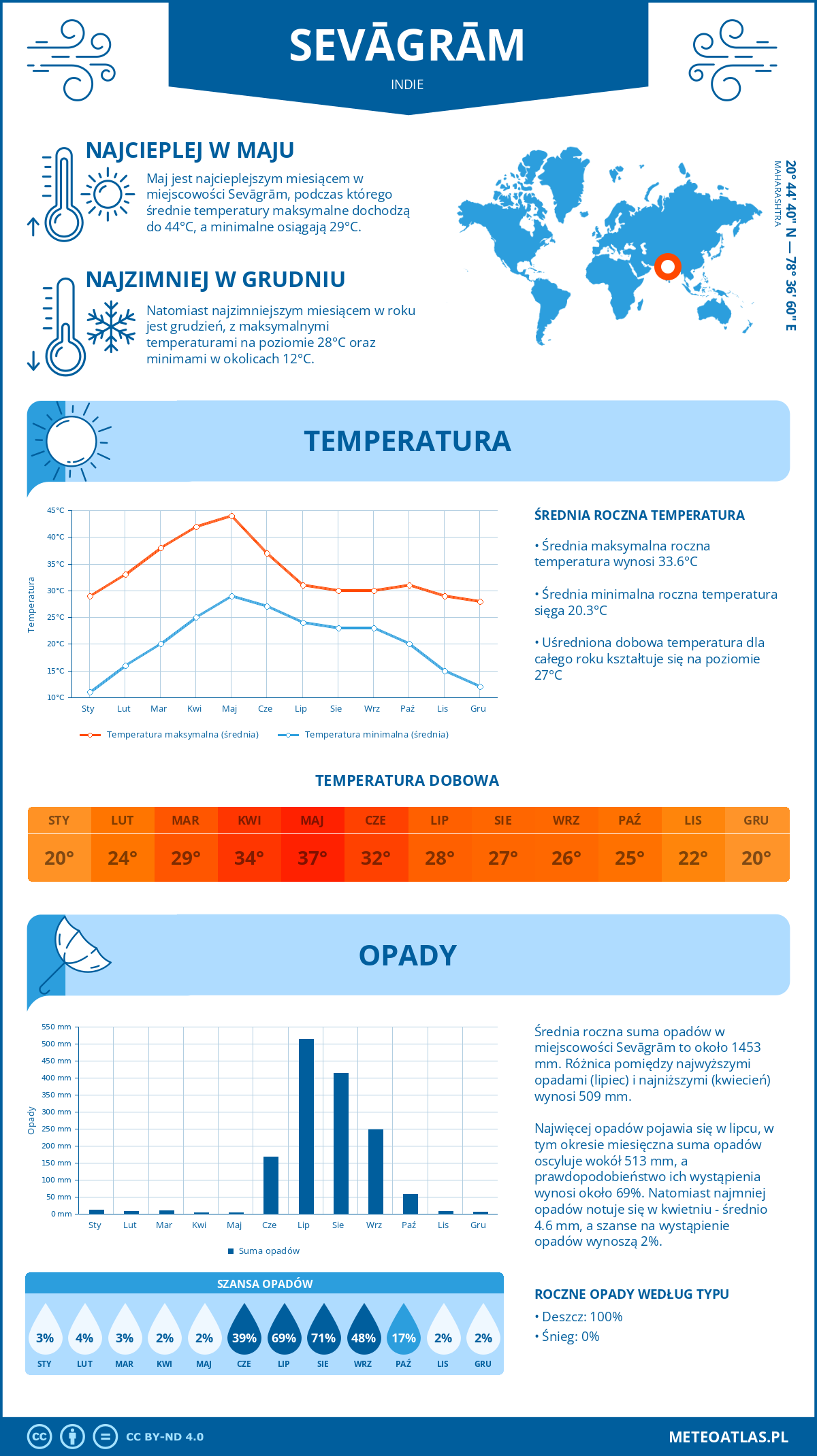 Pogoda Sevāgrām (Indie). Temperatura oraz opady.