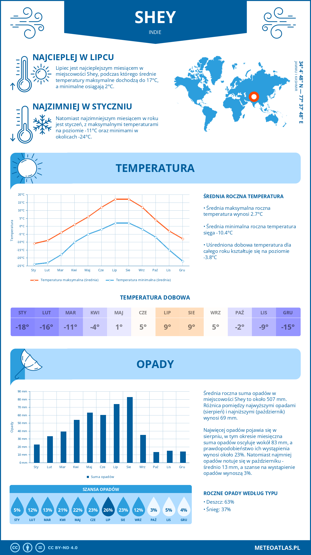 Pogoda Shey (Indie). Temperatura oraz opady.