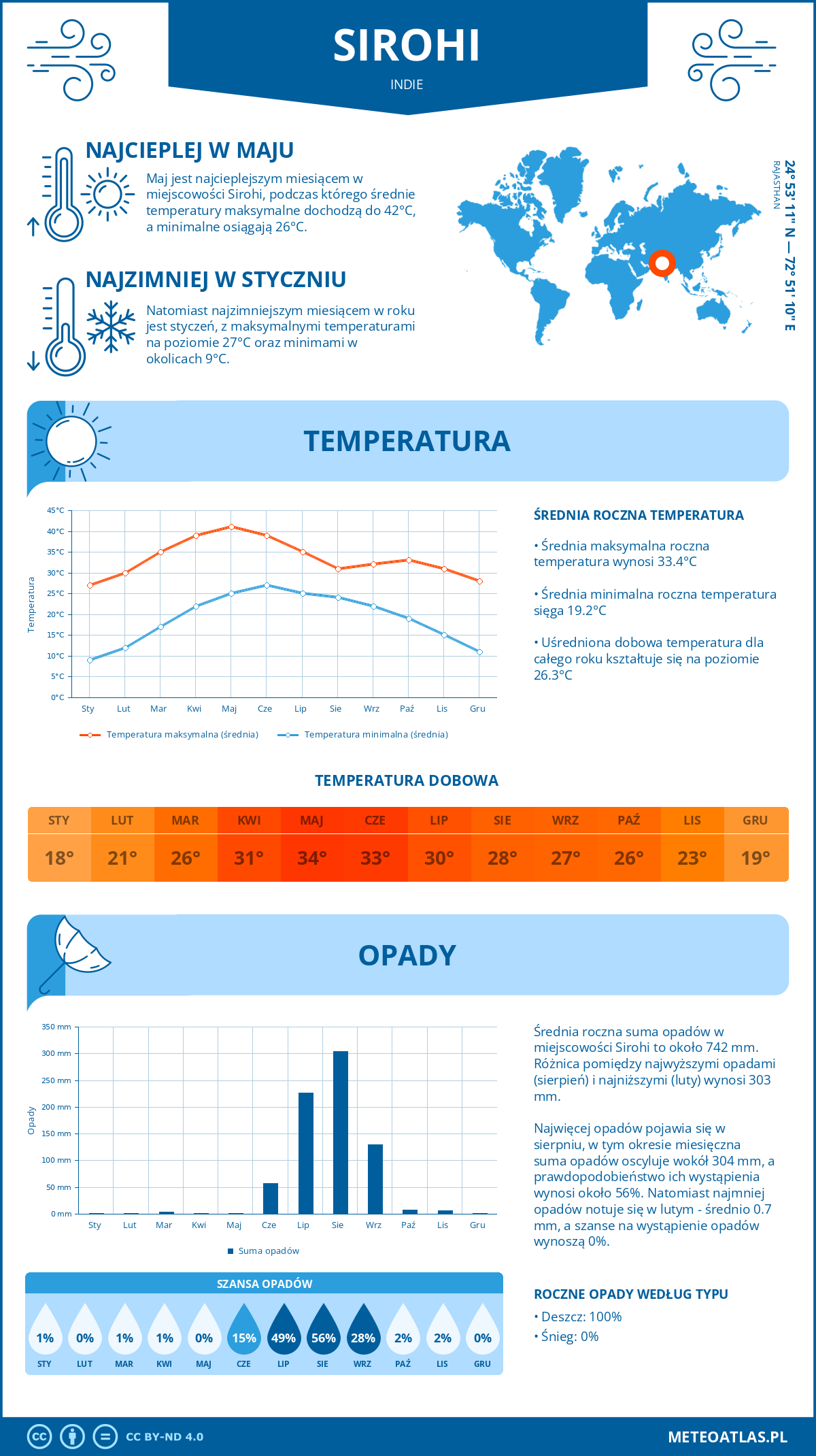 Pogoda Sirohi (Indie). Temperatura oraz opady.