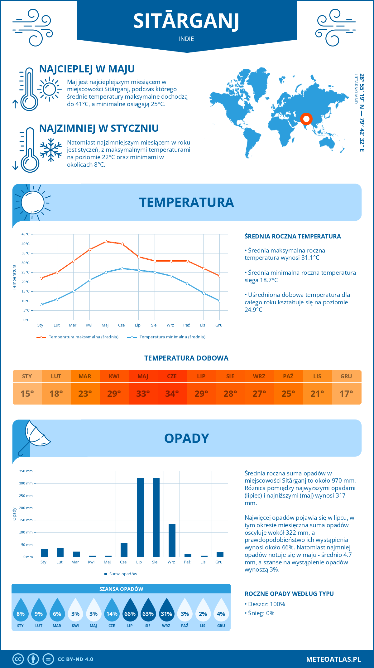 Infografika: Sitarganj (Indie) – miesięczne temperatury i opady z wykresami rocznych trendów pogodowych