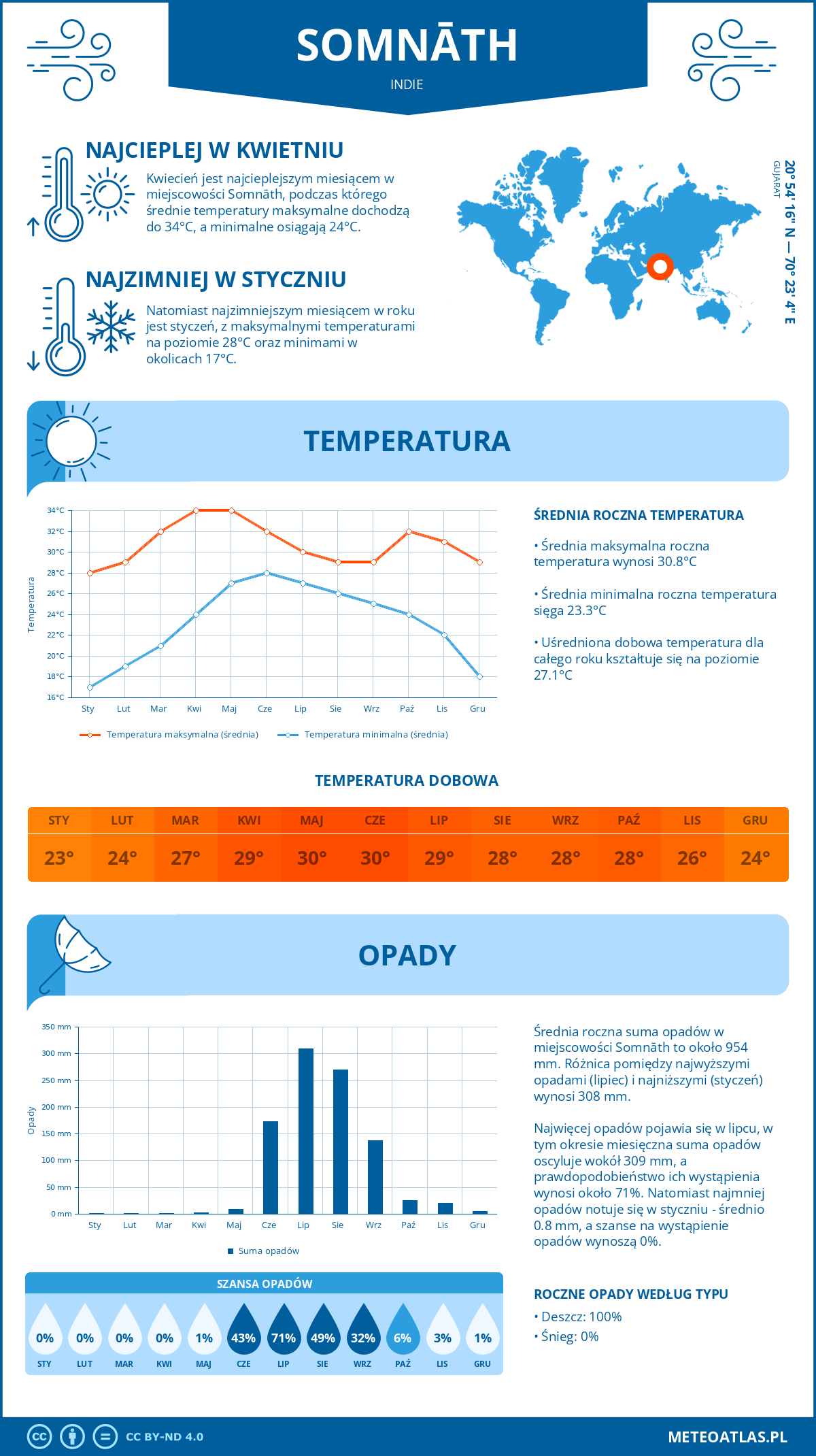 Infografika: Somnāth (Indie) – miesięczne temperatury i opady z wykresami rocznych trendów pogodowych