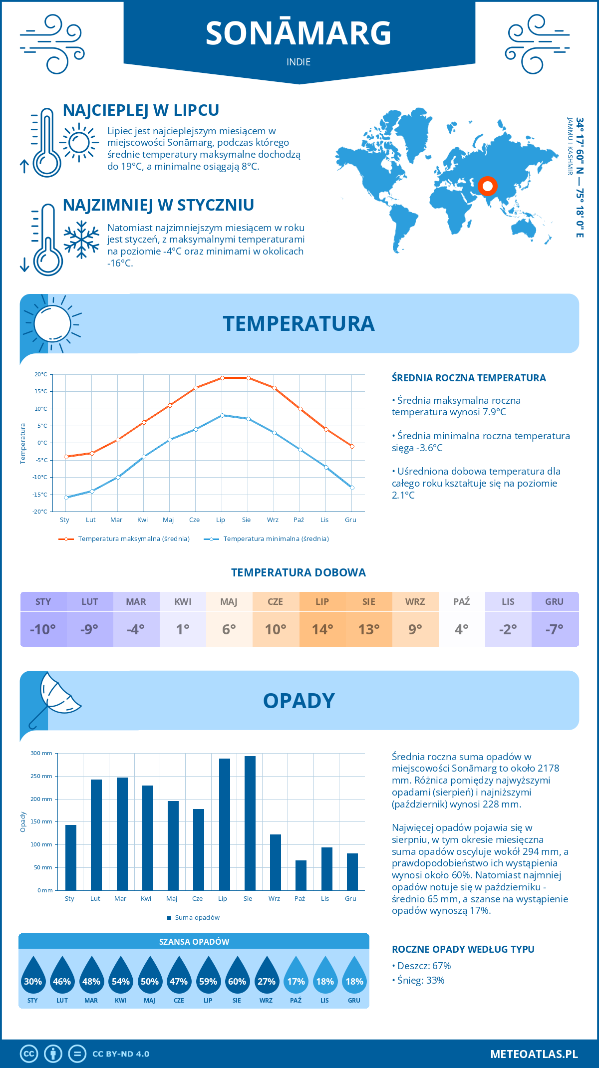 Pogoda Sonāmarg (Indie). Temperatura oraz opady.