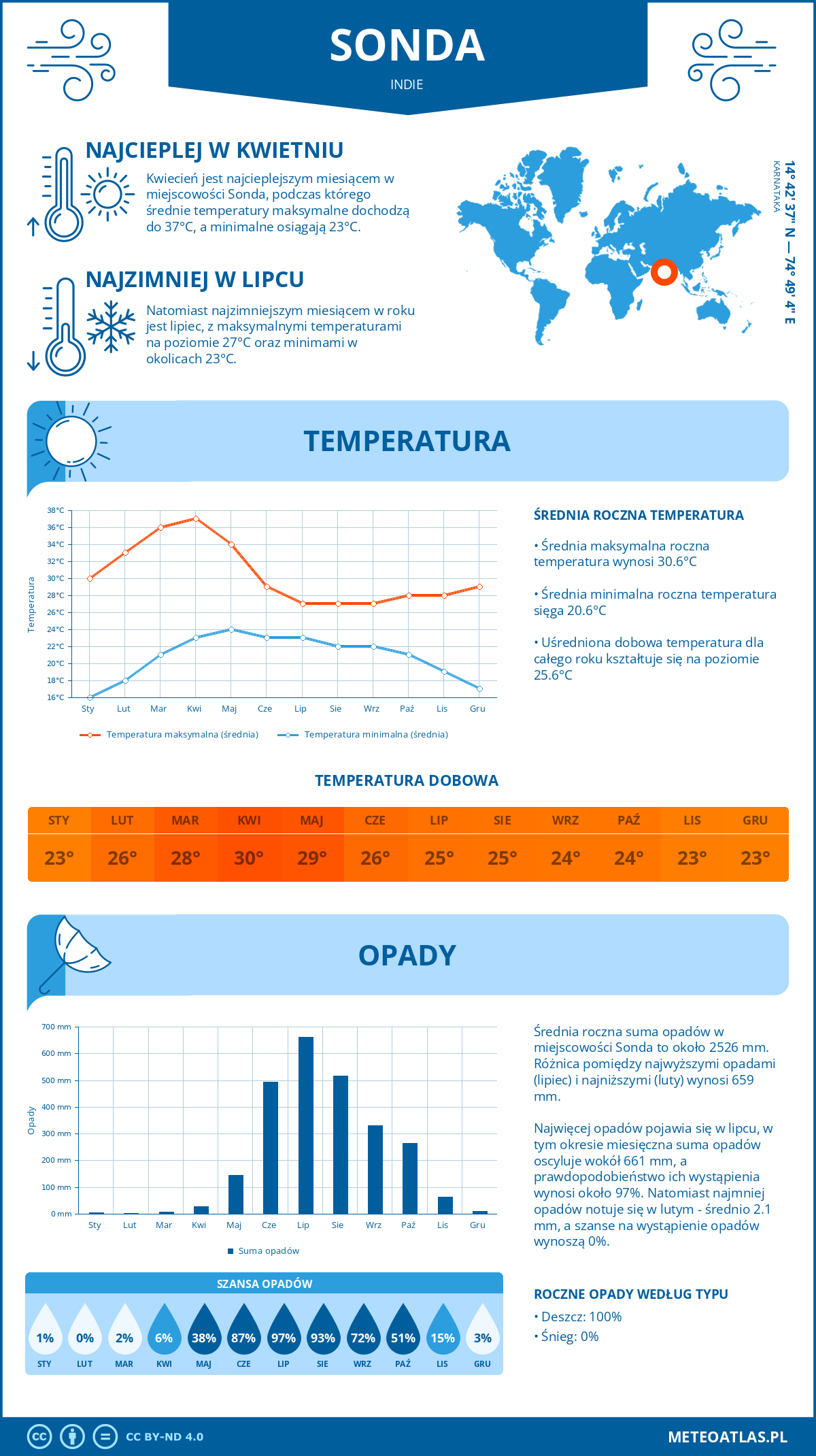 Infografika: Sonda (Indie) – miesięczne temperatury i opady z wykresami rocznych trendów pogodowych