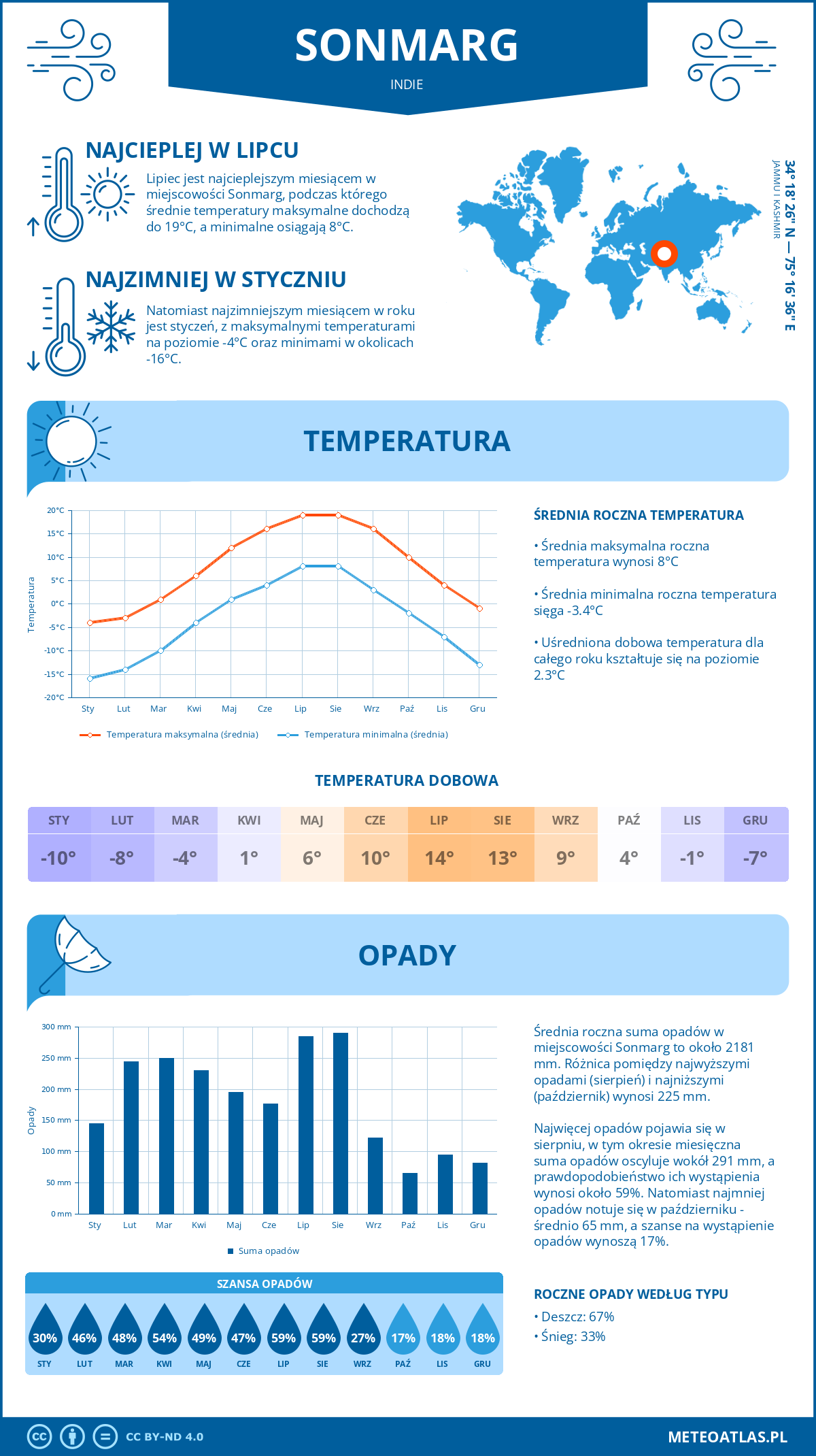 Pogoda Sonmarg (Indie). Temperatura oraz opady.