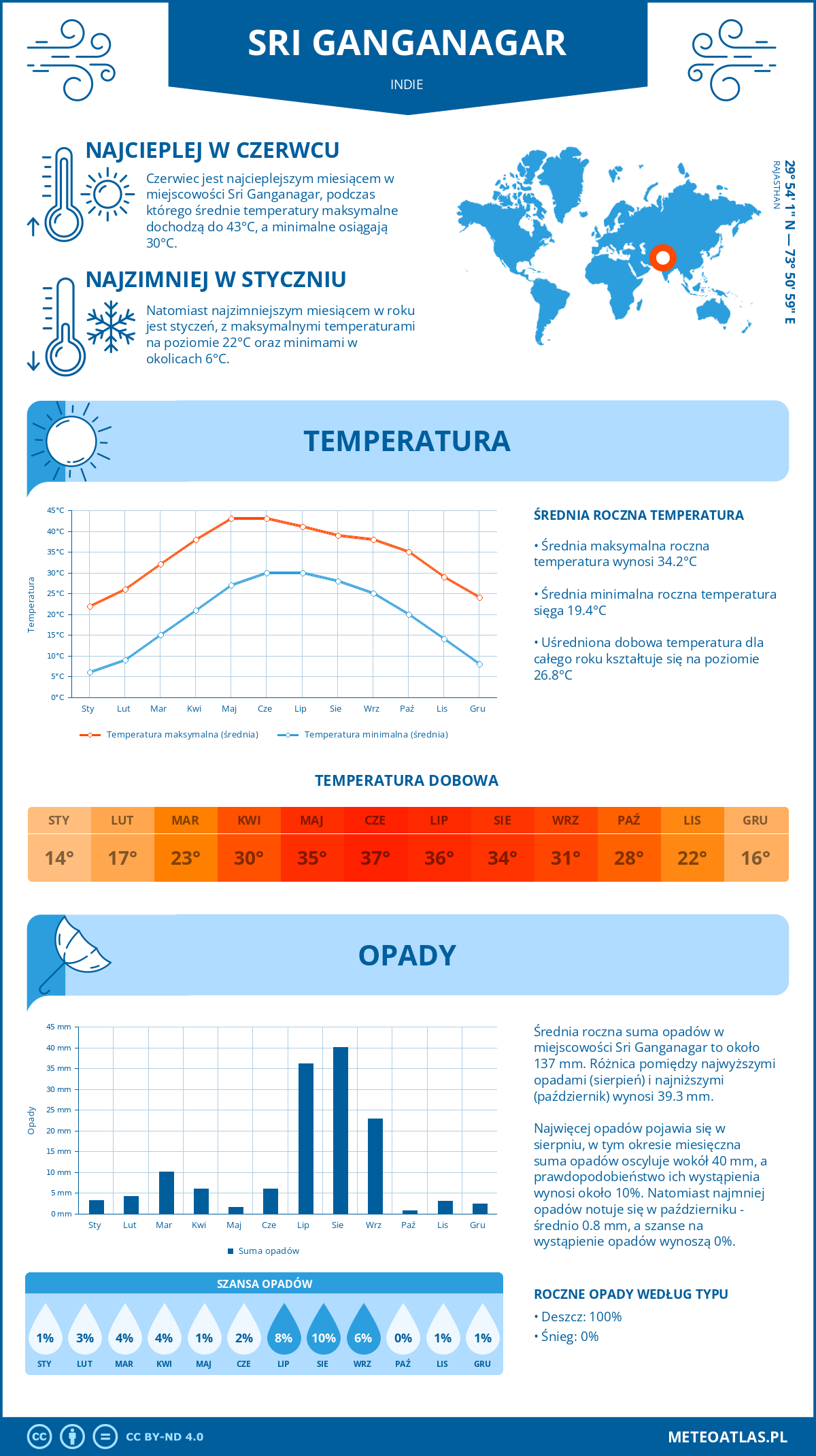 Pogoda Sri Ganganagar (Indie). Temperatura oraz opady.