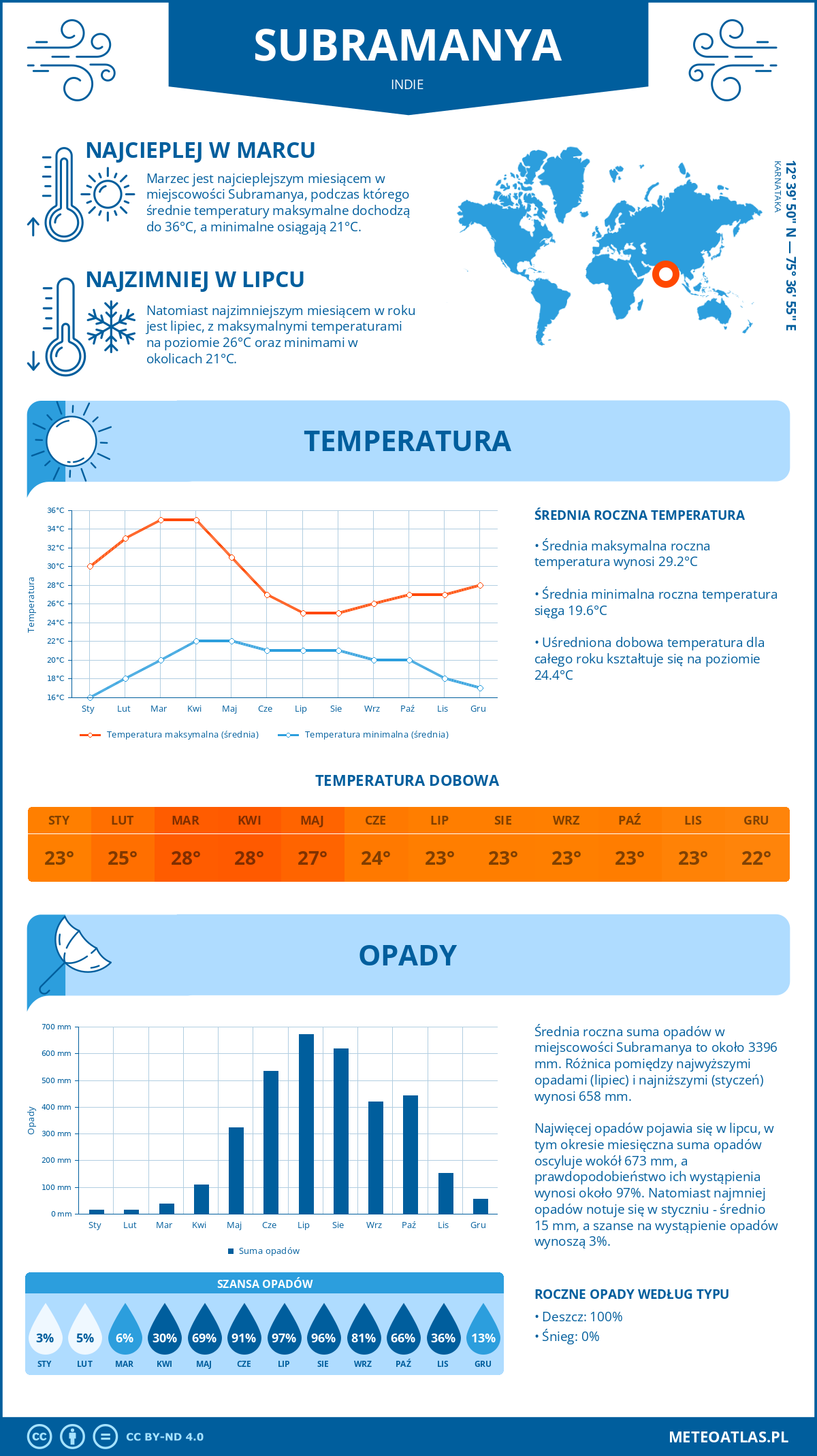 Pogoda Subramanya (Indie). Temperatura oraz opady.