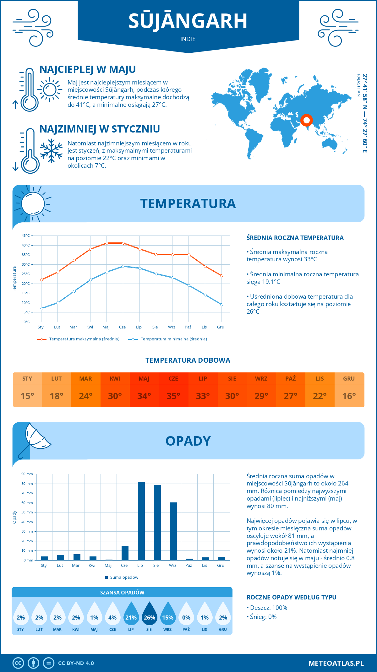 Infografika: Sūjāngarh (Indie) – miesięczne temperatury i opady z wykresami rocznych trendów pogodowych