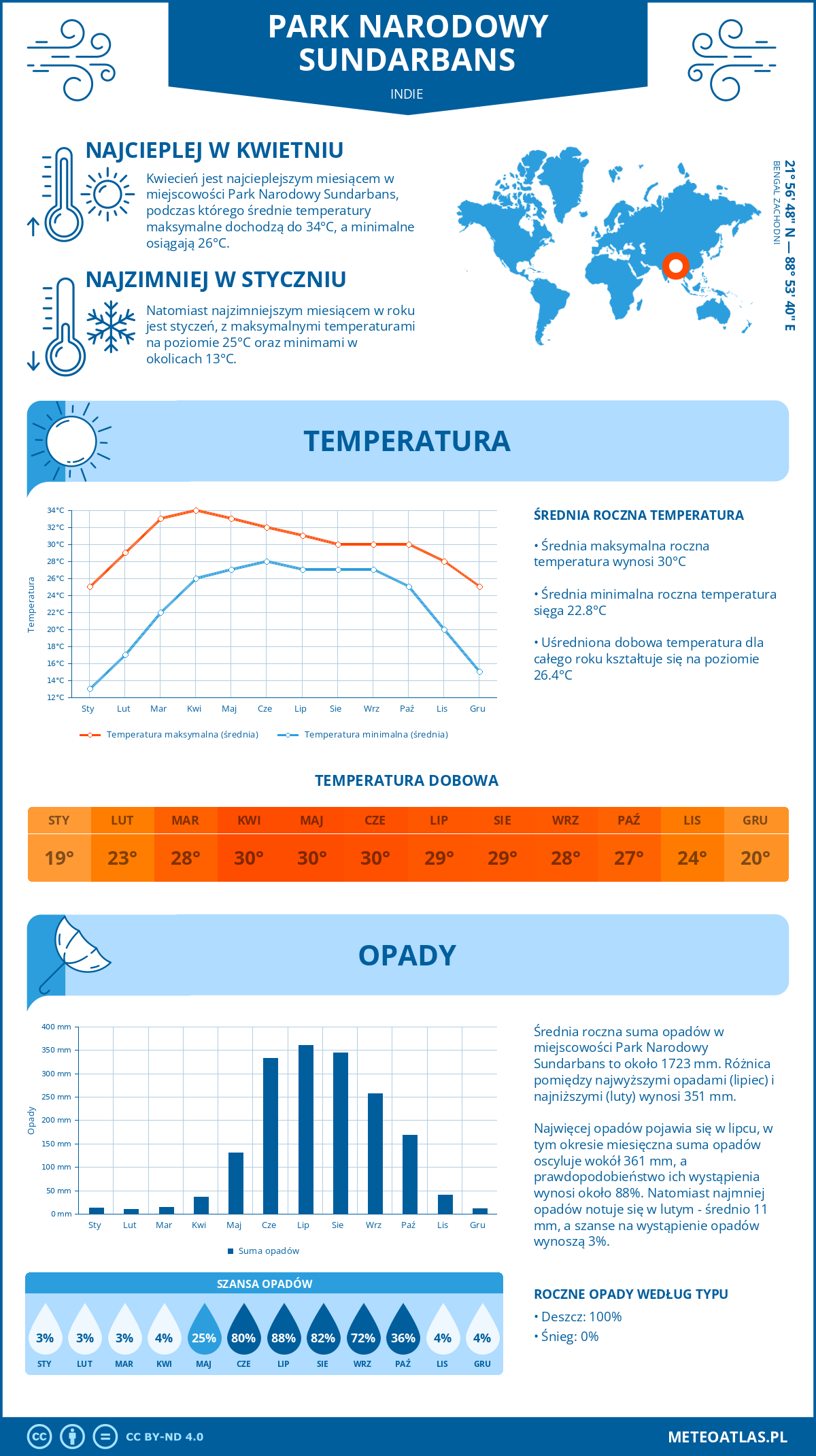 Infografika: Park Narodowy Sundarbans (Indie) – miesięczne temperatury i opady z wykresami rocznych trendów pogodowych