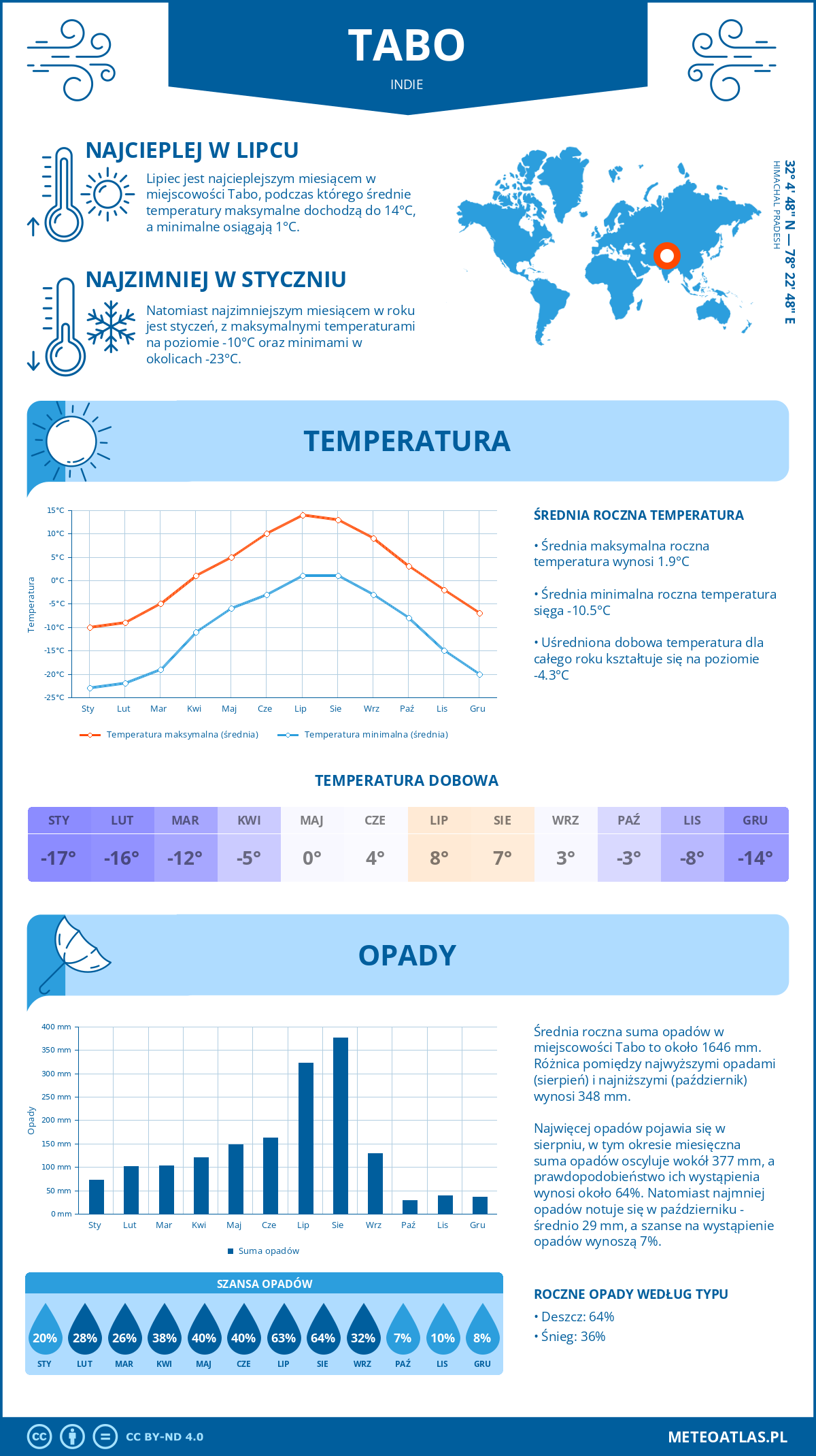 Pogoda Tabo (Indie). Temperatura oraz opady.