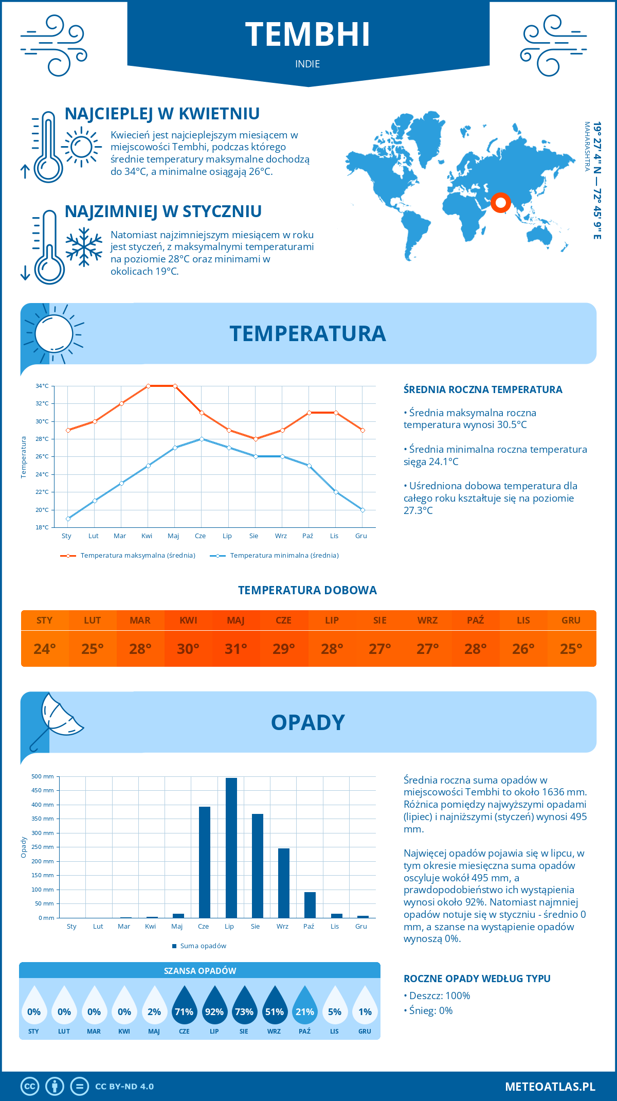 Pogoda Tembhi (Indie). Temperatura oraz opady.