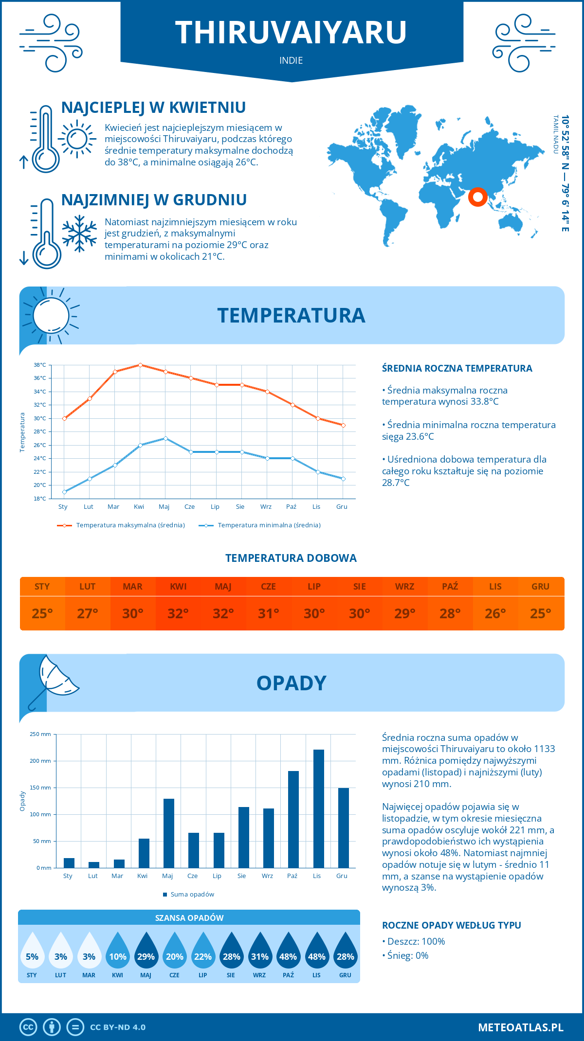 Infografika: Thiruvaiyaru (Indie) – miesięczne temperatury i opady z wykresami rocznych trendów pogodowych