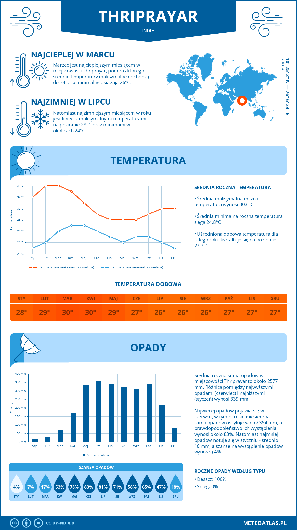 Pogoda Thriprayar (Indie). Temperatura oraz opady.