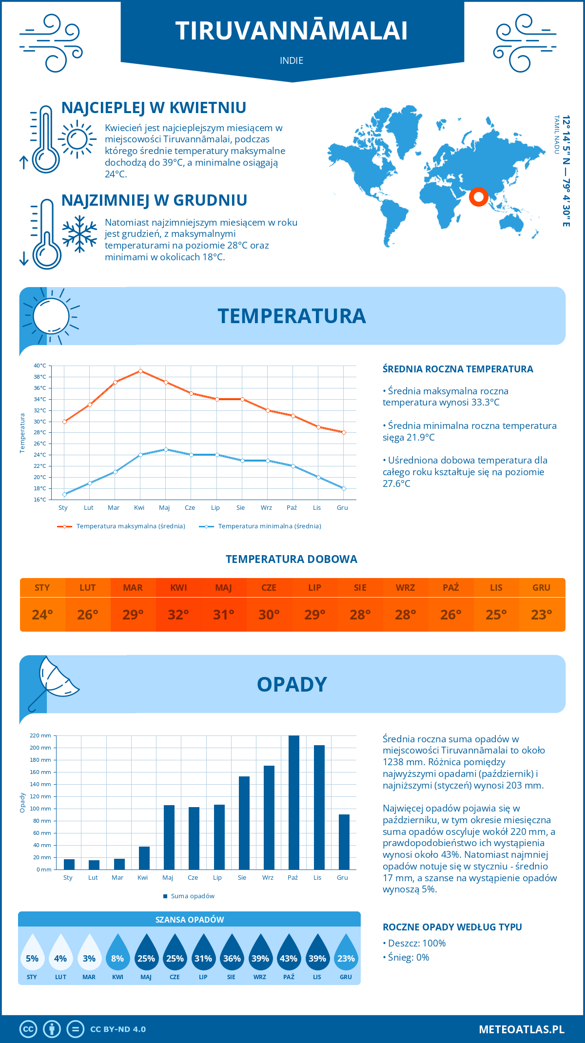 Infografika: Tiruvannamalai (Indie) – miesięczne temperatury i opady z wykresami rocznych trendów pogodowych