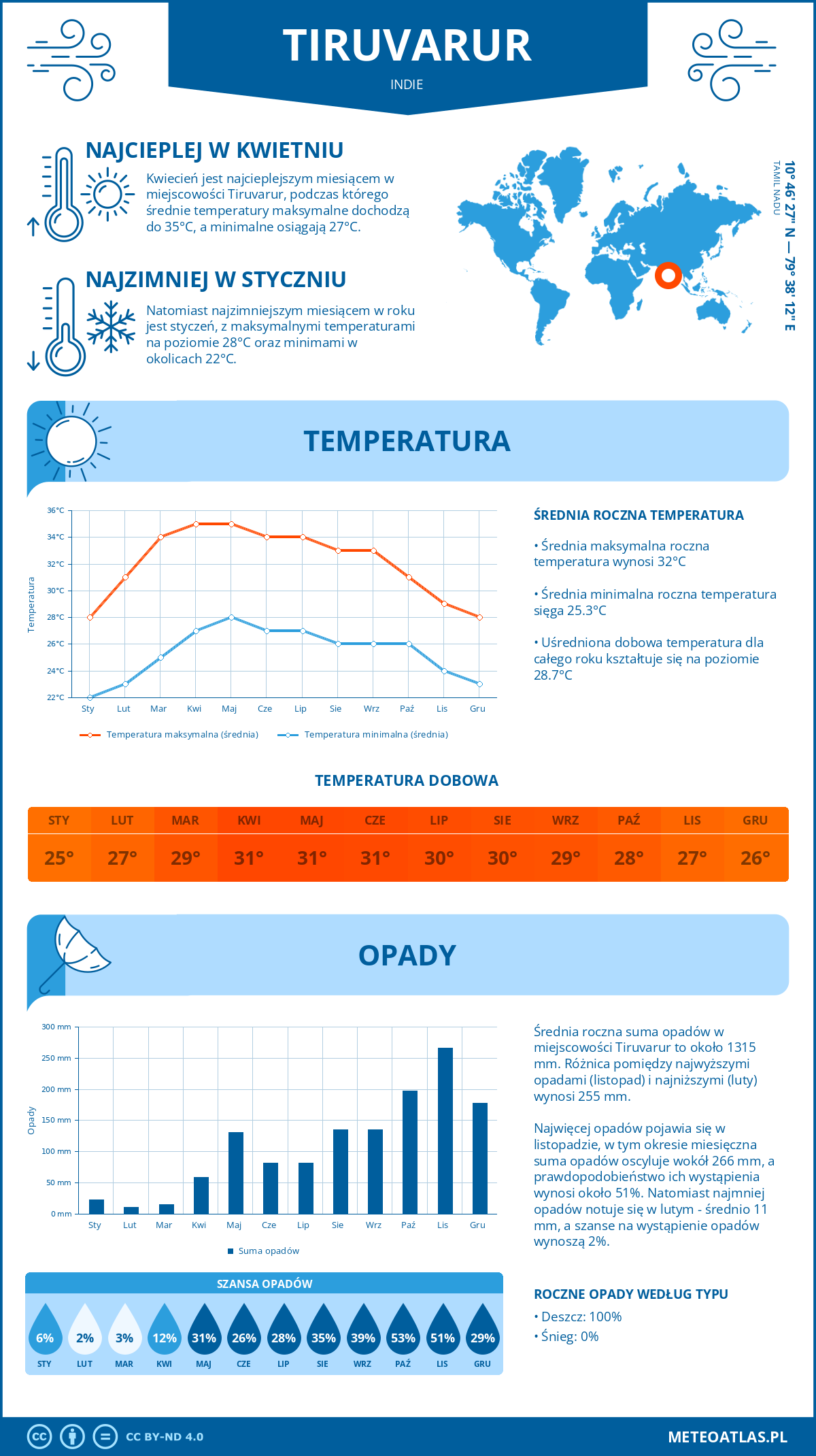 Infografika: Tiruvarur (Indie) – miesięczne temperatury i opady z wykresami rocznych trendów pogodowych