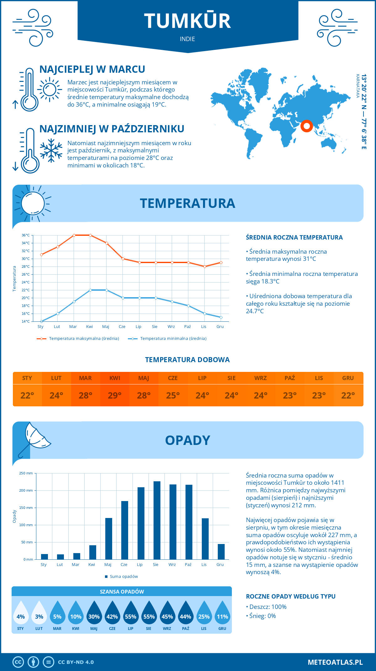 Pogoda Tumkur (Indie). Temperatura oraz opady.