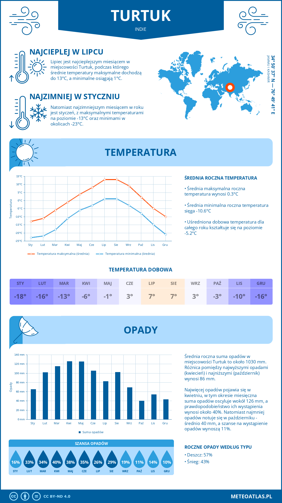 Pogoda Turtuk (Indie). Temperatura oraz opady.