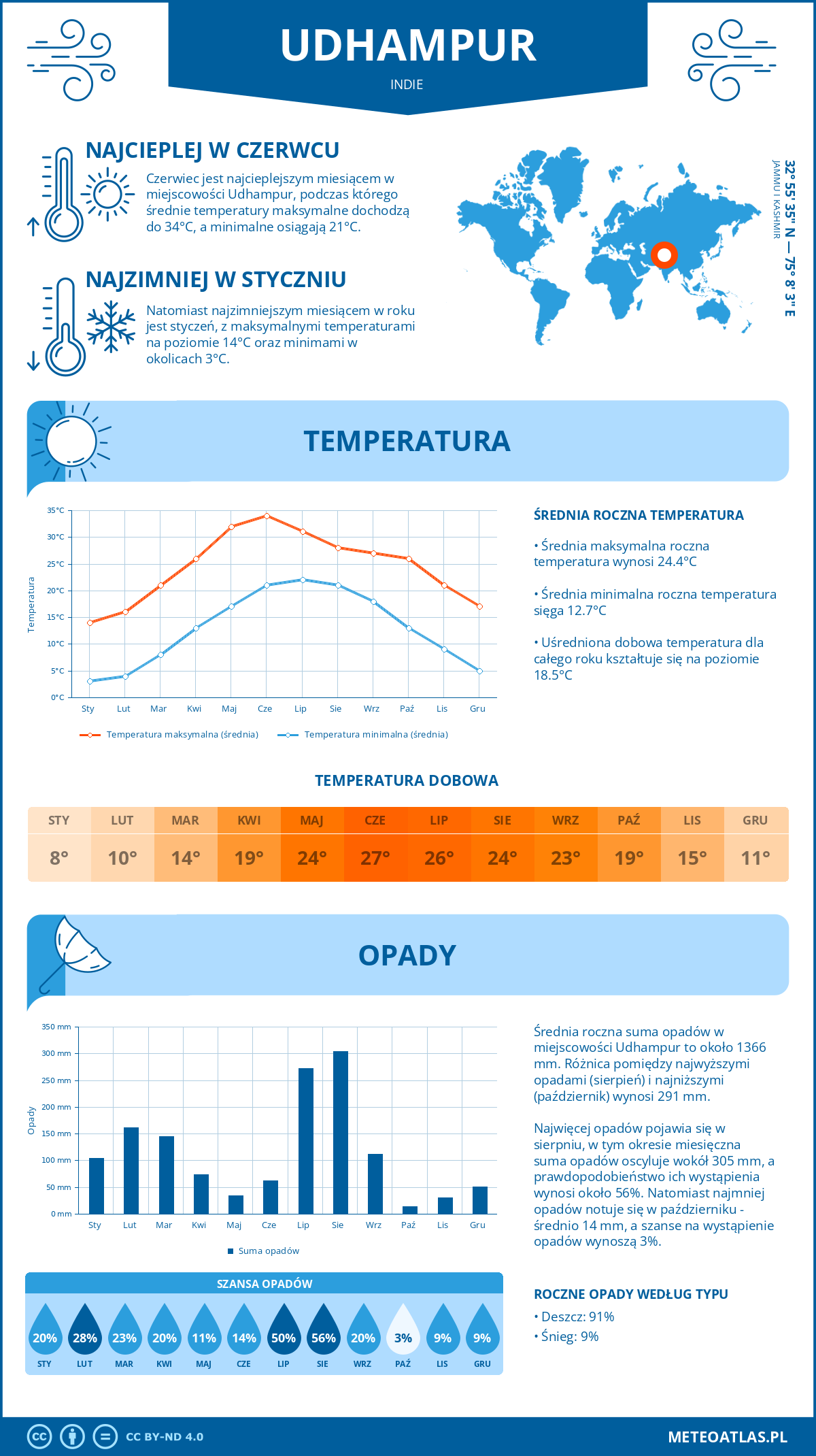 Pogoda Udhampur (Indie). Temperatura oraz opady.