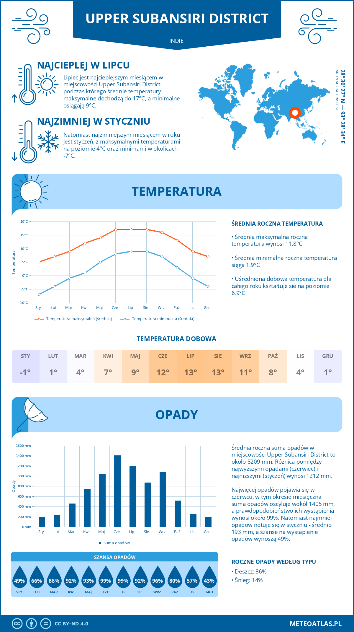 Pogoda Upper Subansiri District (Indie). Temperatura oraz opady.